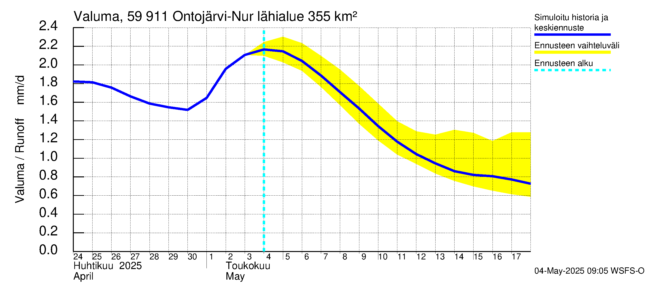 Oulujoen vesistöalue - Ontojärvi: Valuma
