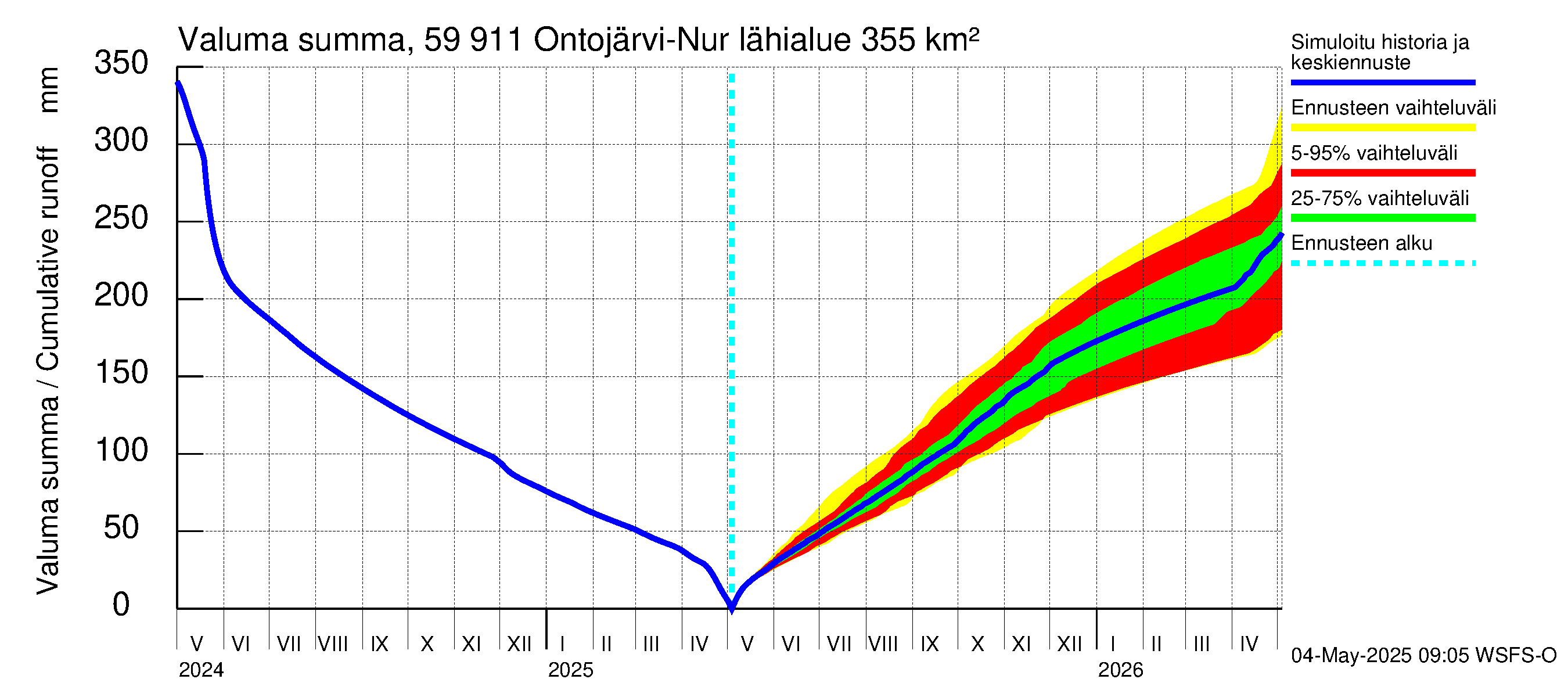 Oulujoen vesistöalue - Ontojärvi: Valuma - summa