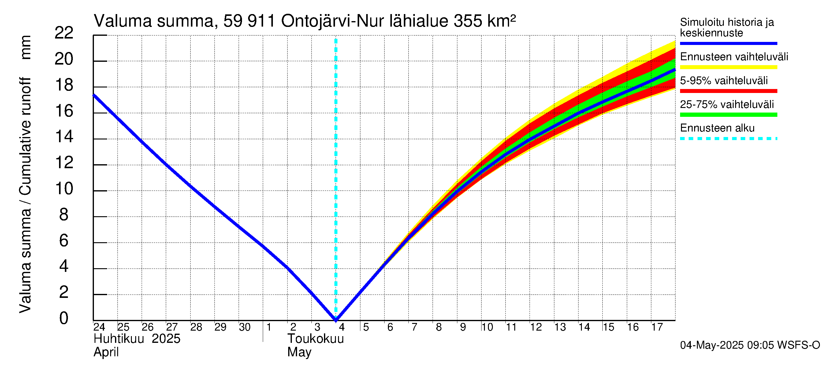 Oulujoen vesistöalue - Ontojärvi: Valuma - summa