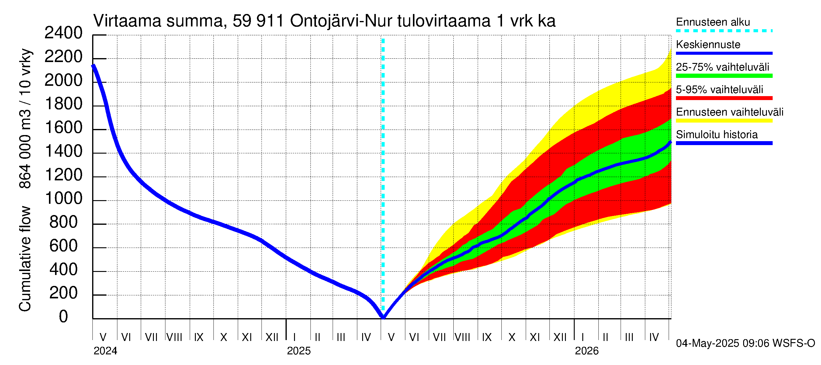 Oulujoen vesistöalue - Ontojärvi: Tulovirtaama - summa