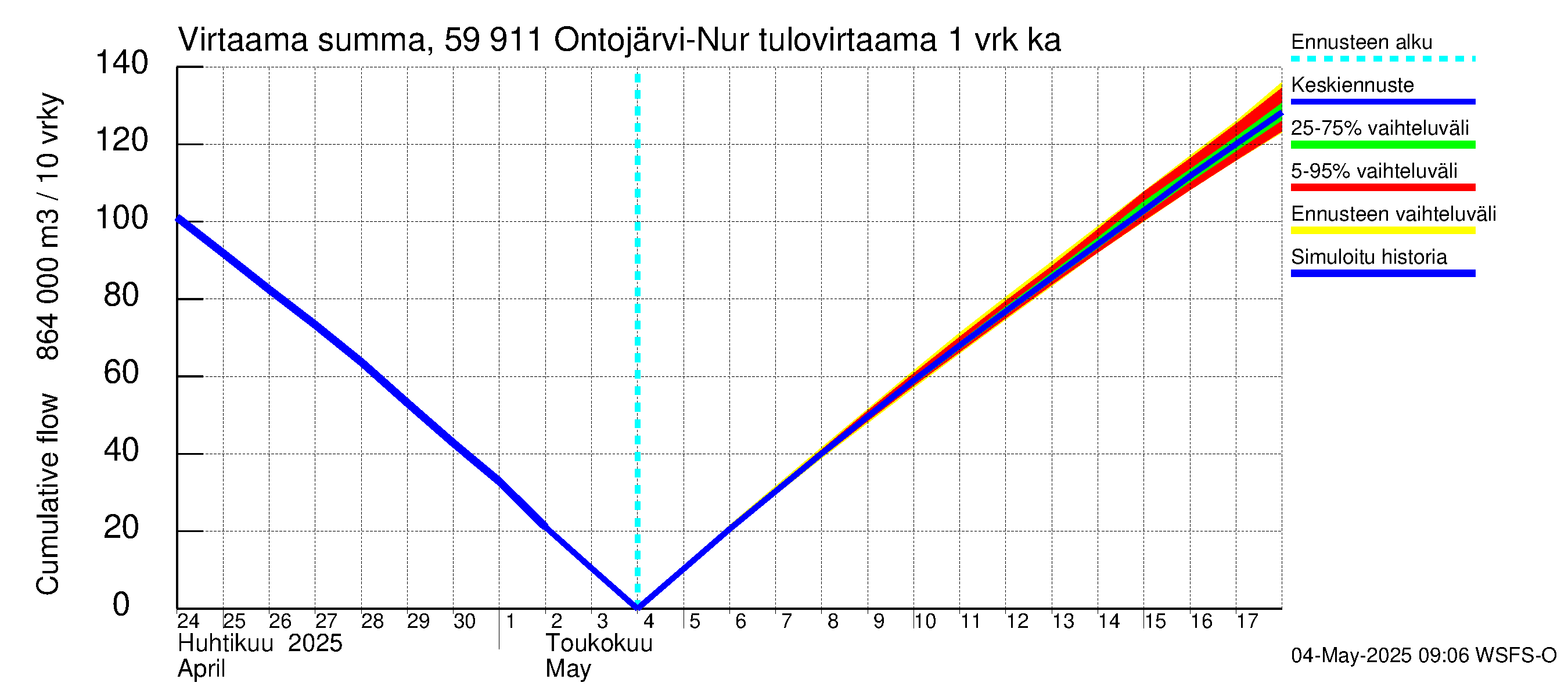 Oulujoen vesistöalue - Ontojärvi: Tulovirtaama - summa