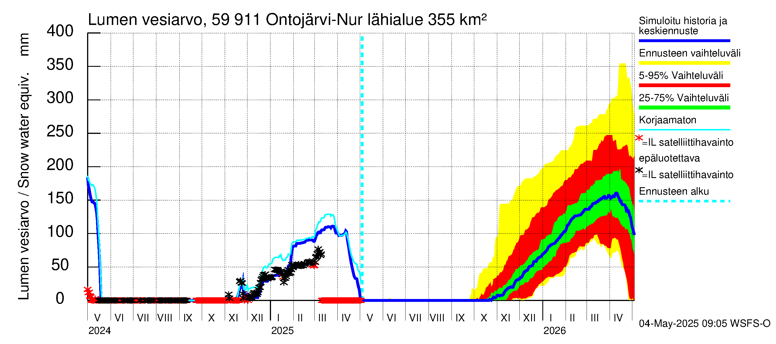 Oulujoen vesistöalue - Ontojärvi: Lumen vesiarvo