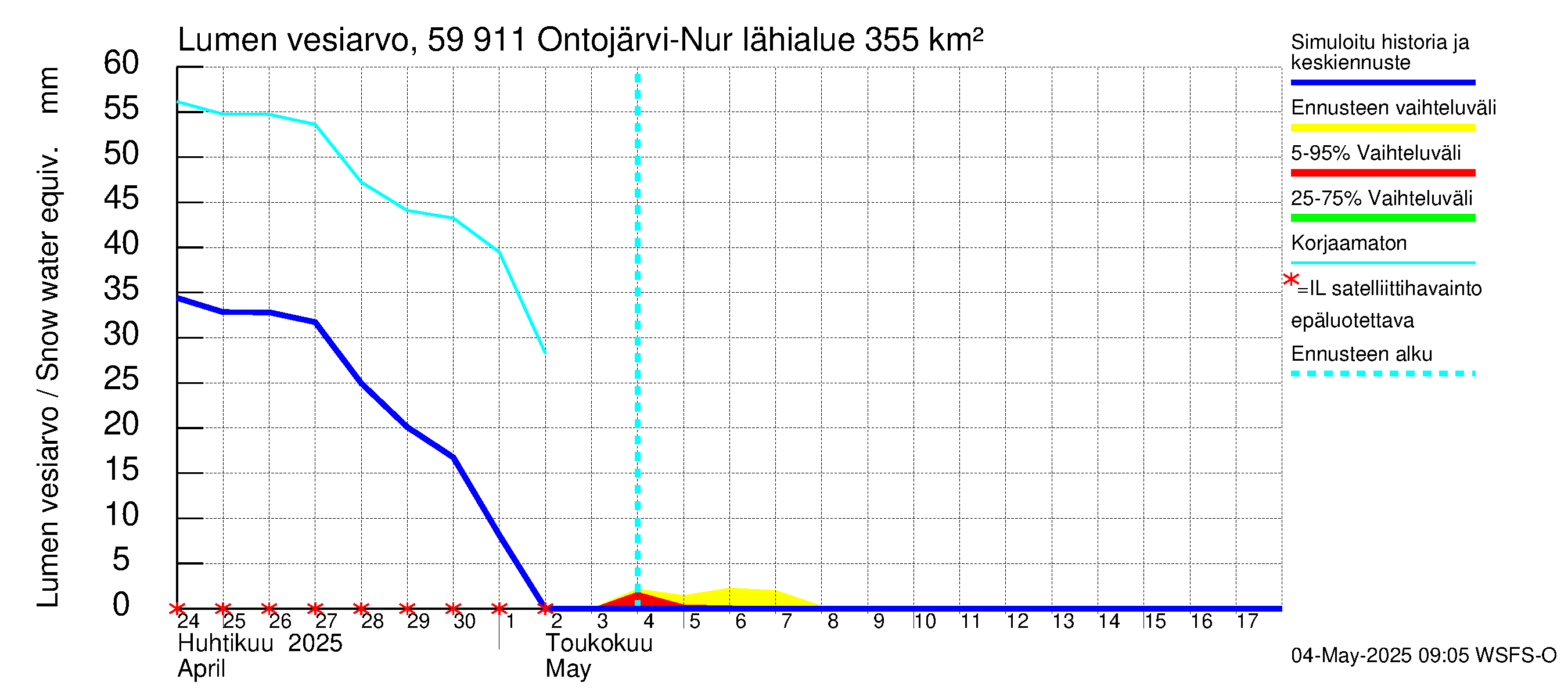 Oulujoen vesistöalue - Ontojärvi: Lumen vesiarvo