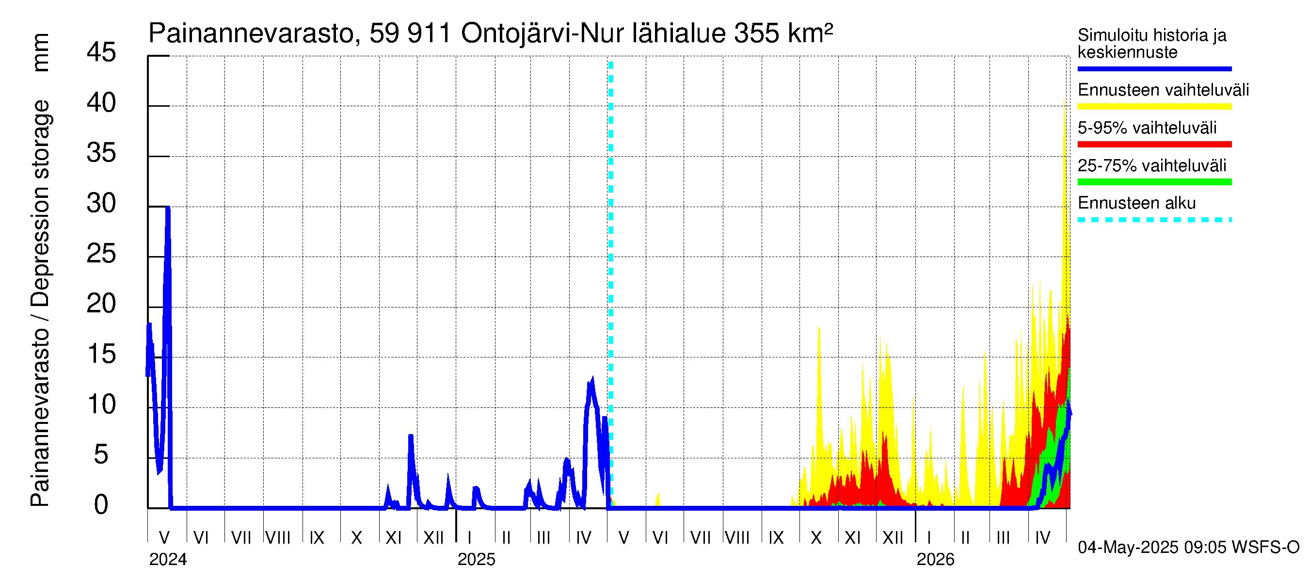 Oulujoen vesistöalue - Ontojärvi: Painannevarasto