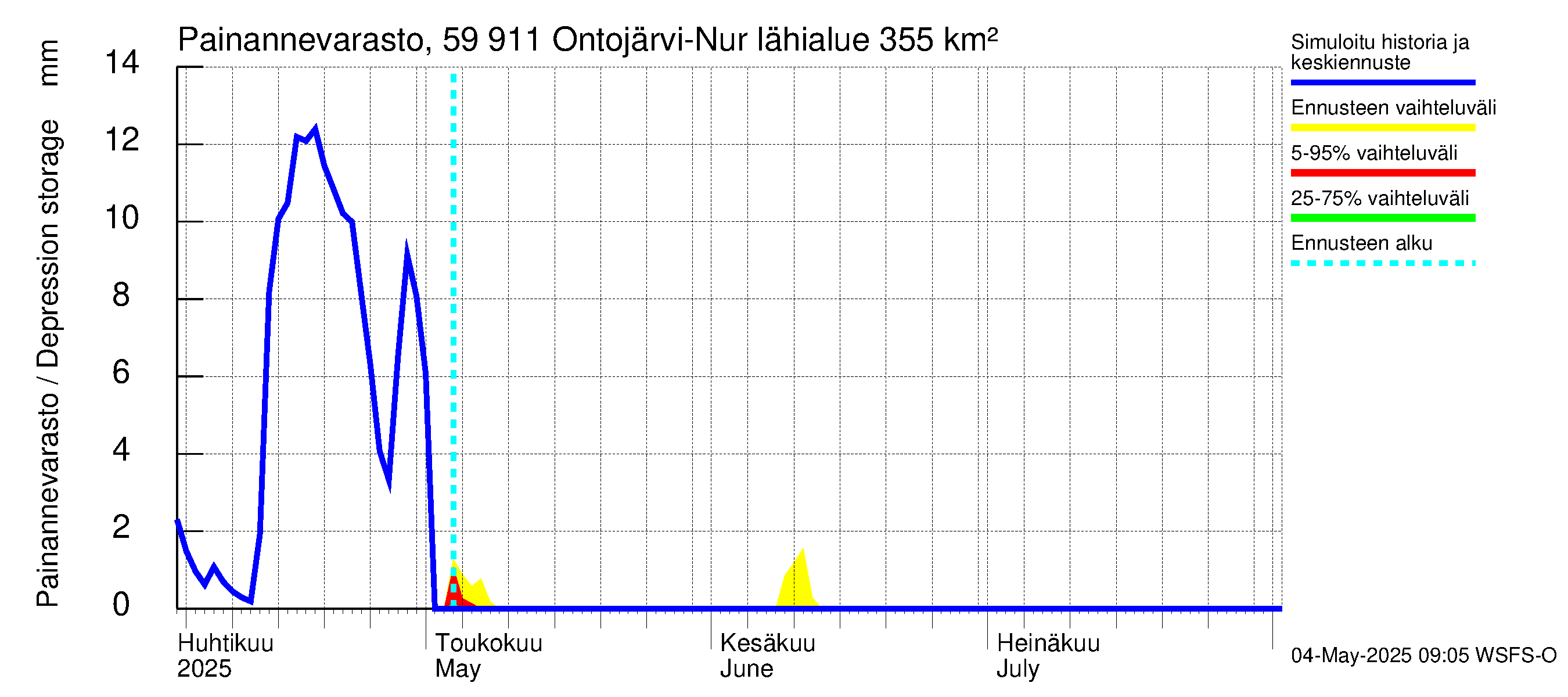 Oulujoen vesistöalue - Ontojärvi: Painannevarasto