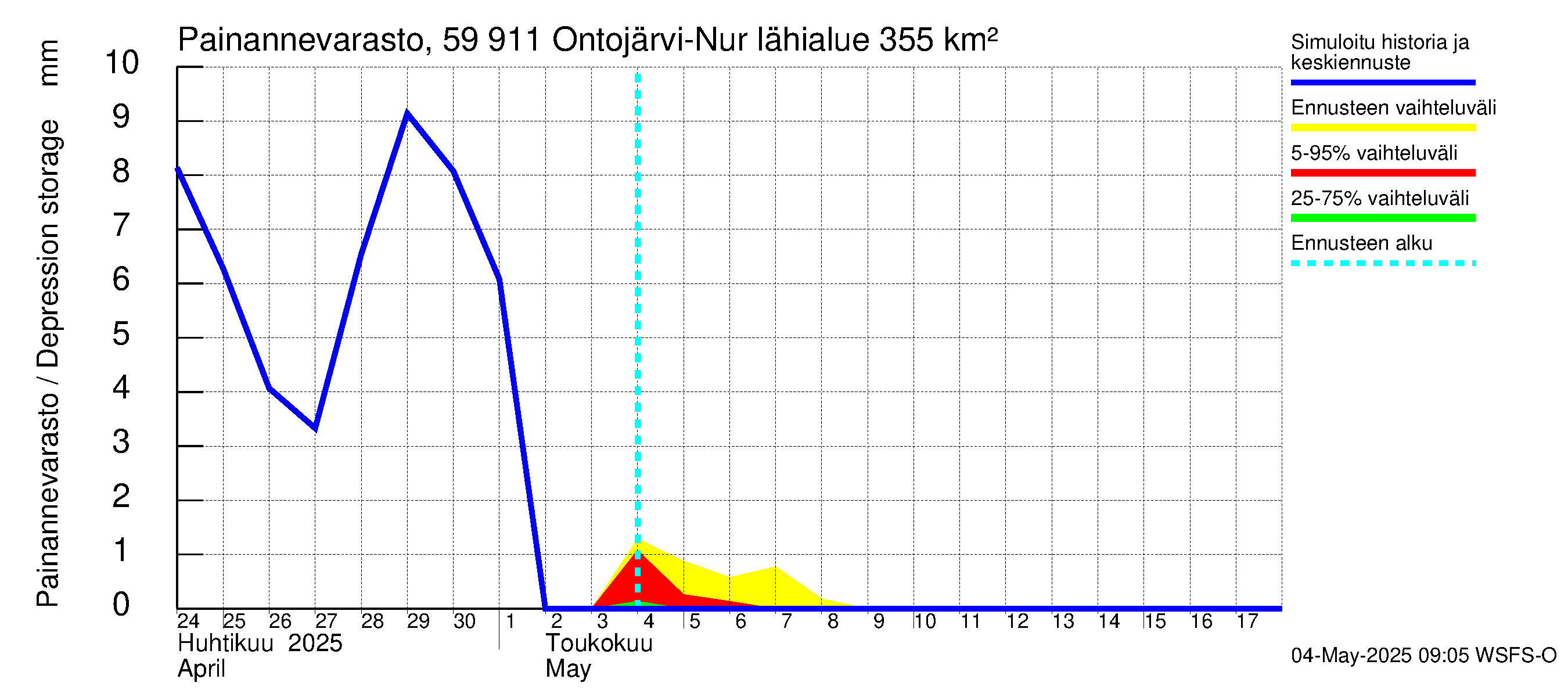 Oulujoen vesistöalue - Ontojärvi: Painannevarasto