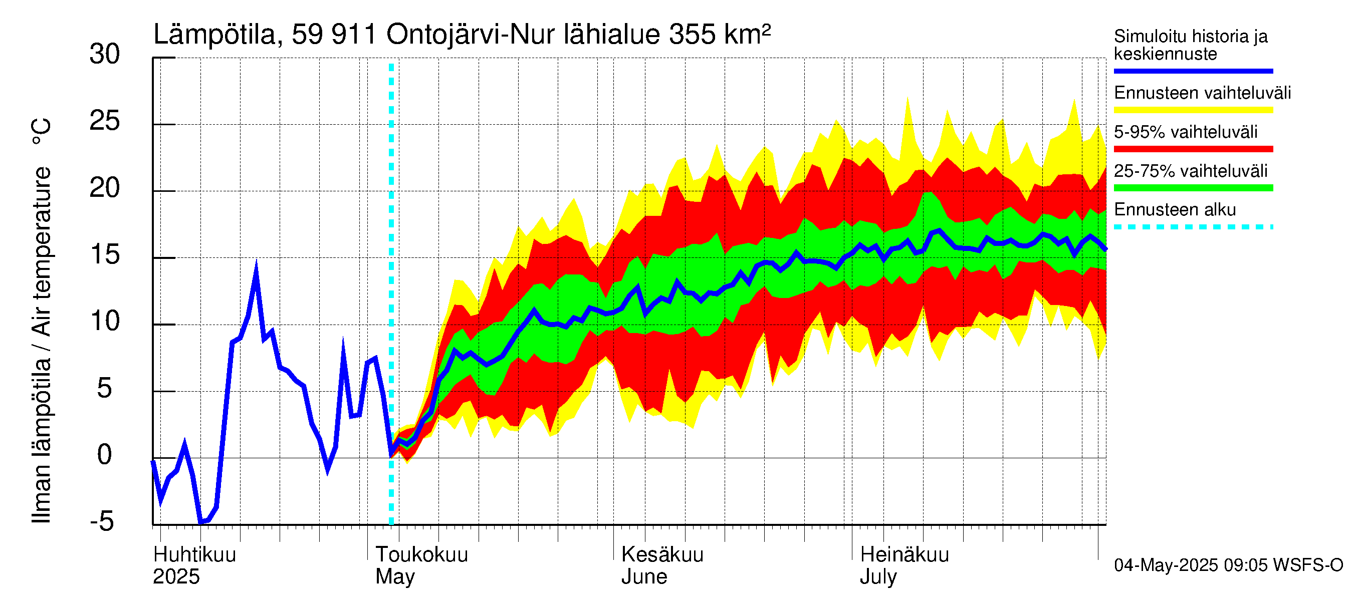 Oulujoen vesistöalue - Ontojärvi: Ilman lämpötila