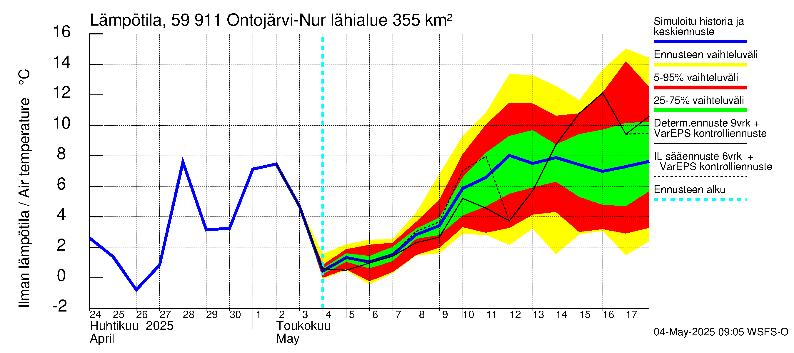 Oulujoen vesistöalue - Ontojärvi: Ilman lämpötila