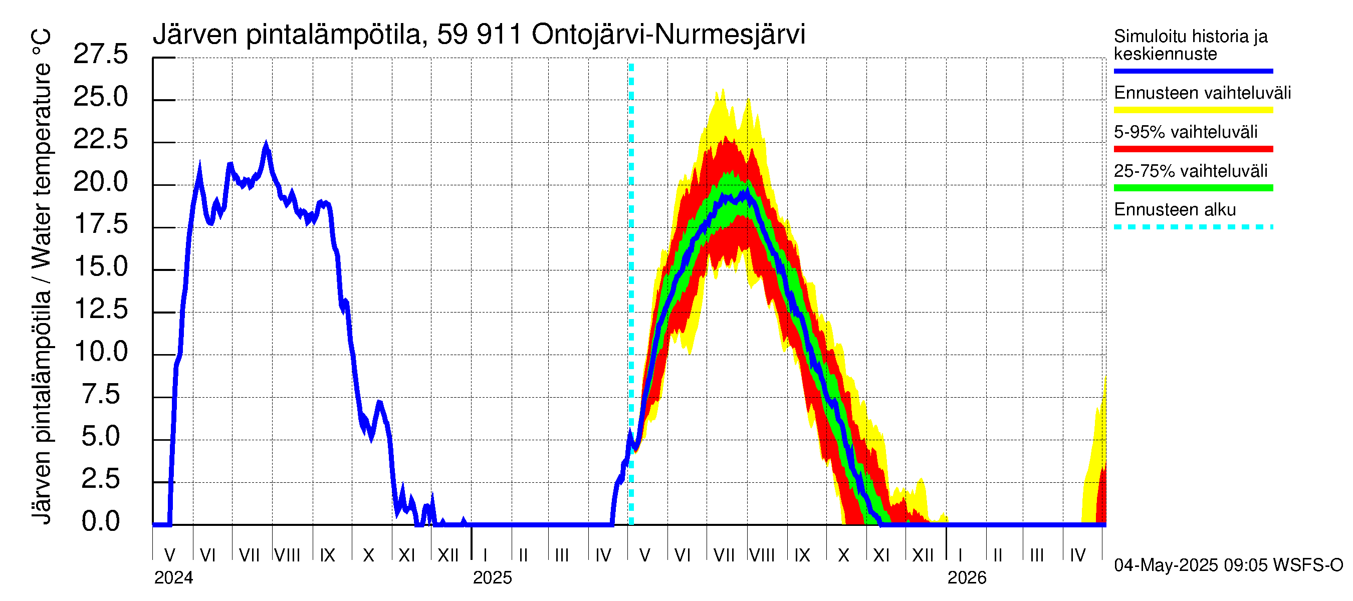 Oulujoen vesistöalue - Ontojärvi: Järven pintalämpötila