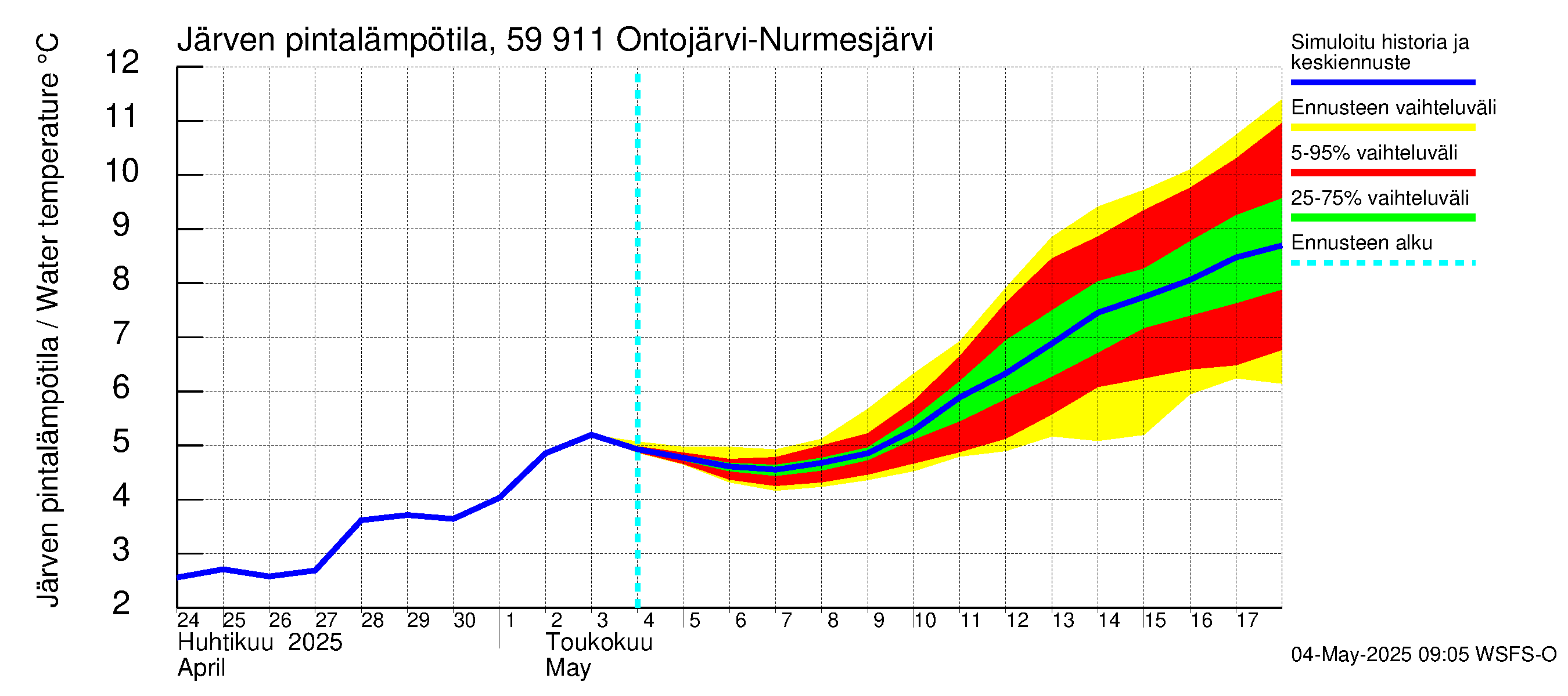Oulujoen vesistöalue - Ontojärvi: Järven pintalämpötila