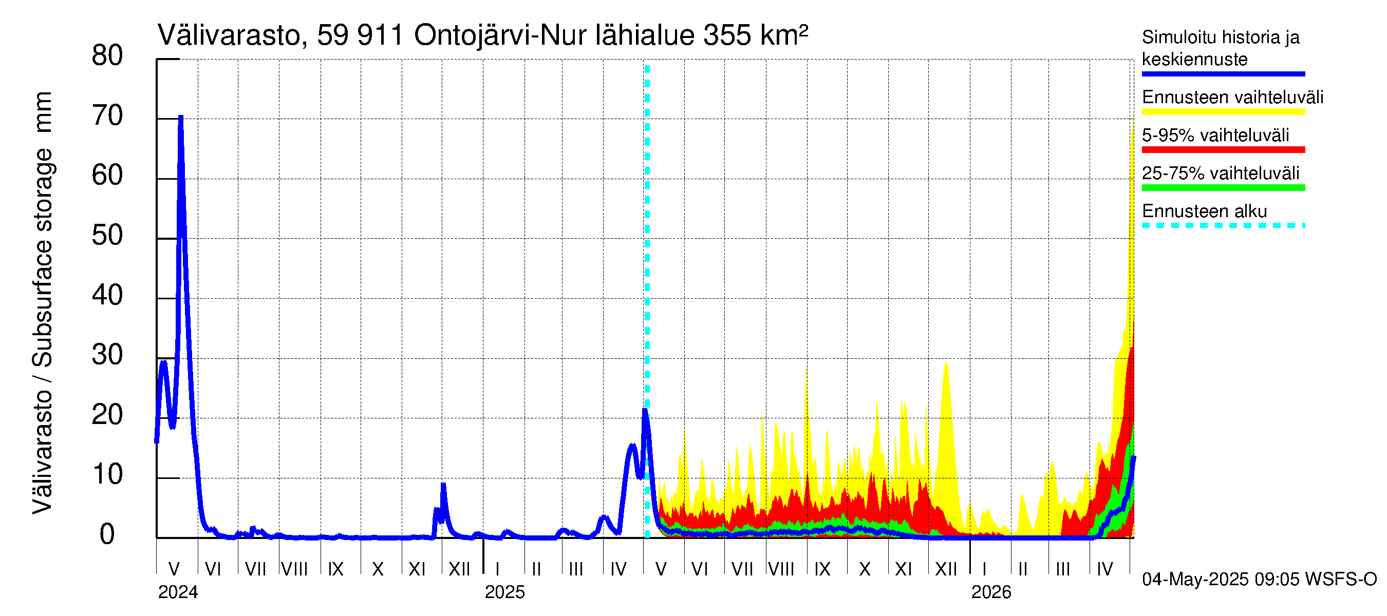 Oulujoen vesistöalue - Ontojärvi: Välivarasto