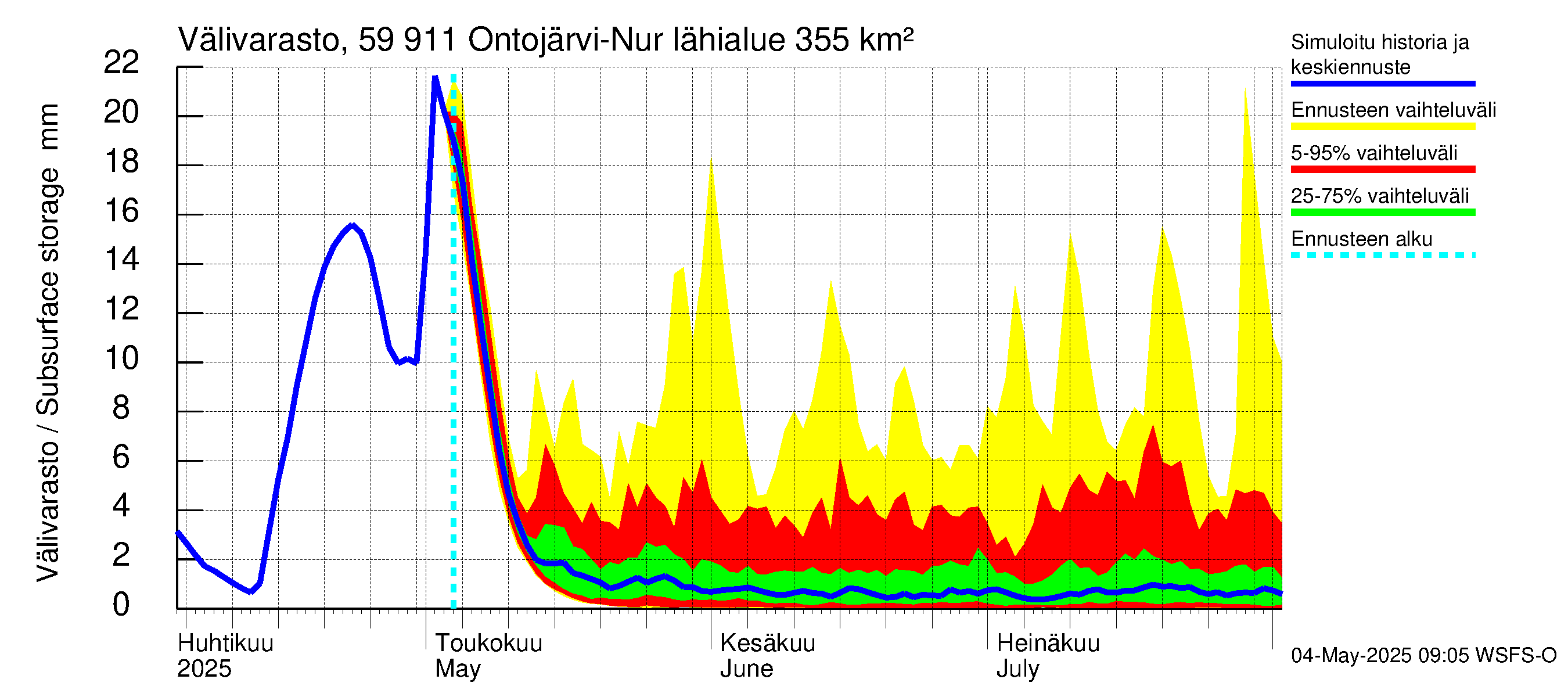 Oulujoen vesistöalue - Ontojärvi: Välivarasto