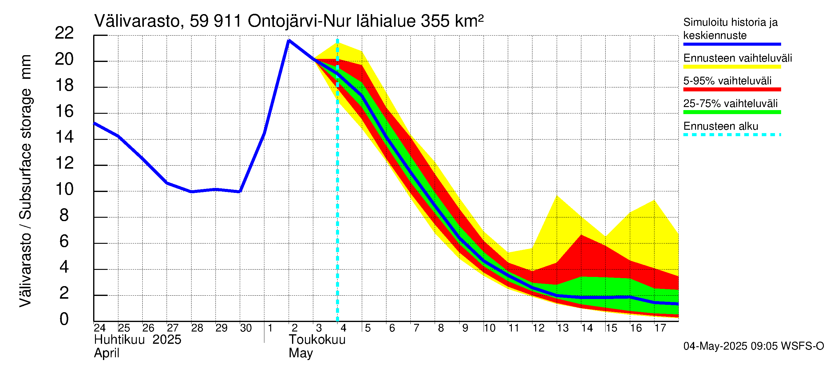 Oulujoen vesistöalue - Ontojärvi: Välivarasto