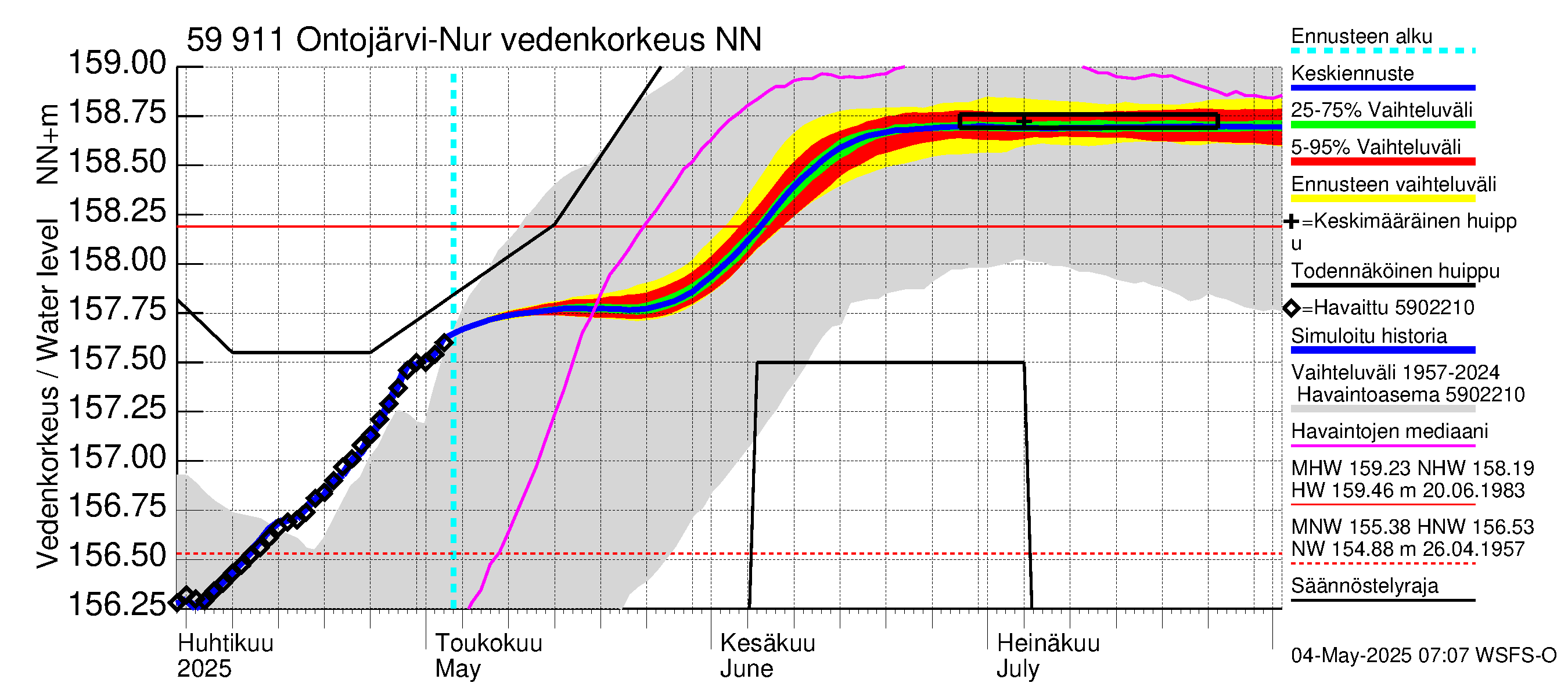 Oulujoen vesistöalue - Ontojärvi: Vedenkorkeus - jakaumaennuste