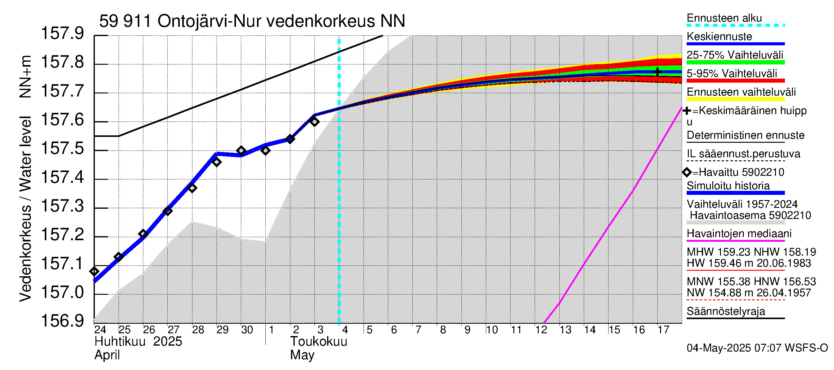 Oulujoen vesistöalue - Ontojärvi: Vedenkorkeus - jakaumaennuste
