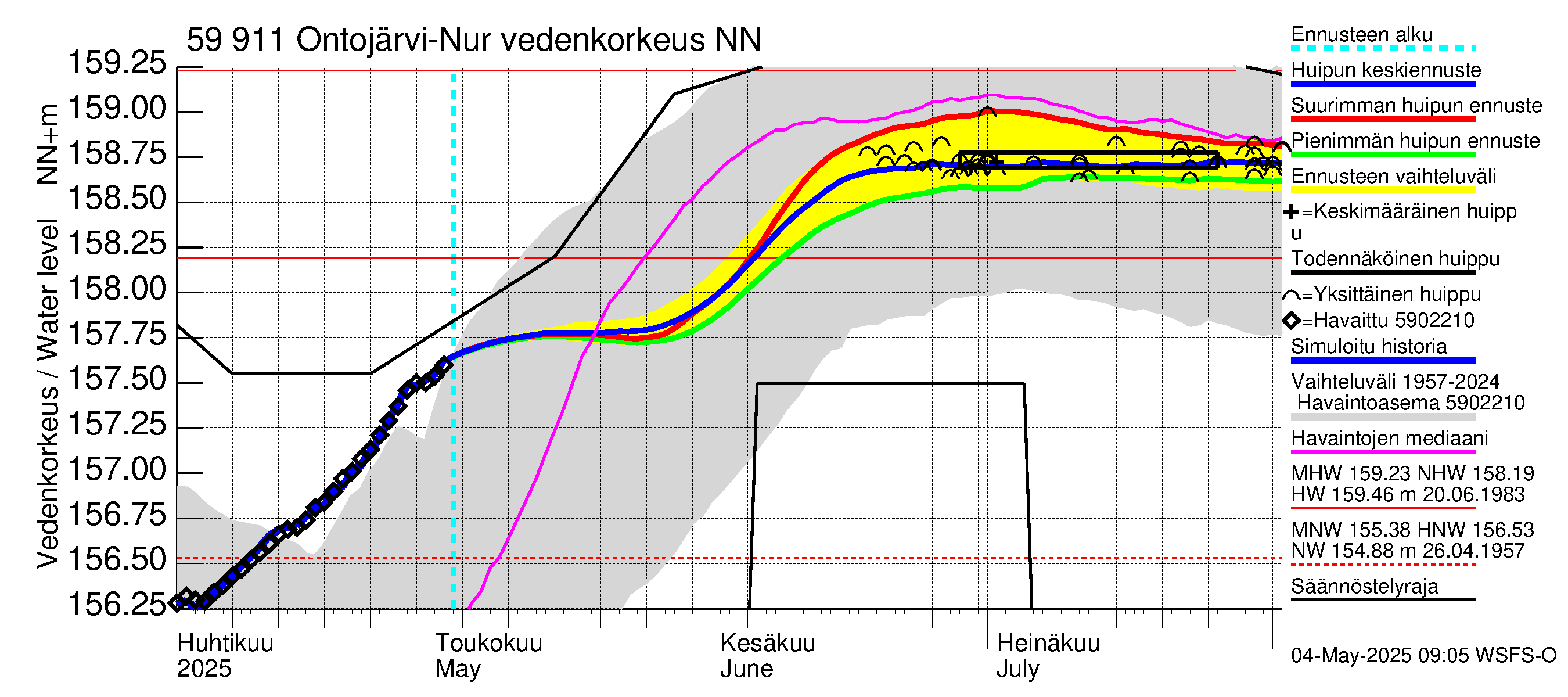 Oulujoen vesistöalue - Ontojärvi: Vedenkorkeus - huippujen keski- ja ääriennusteet