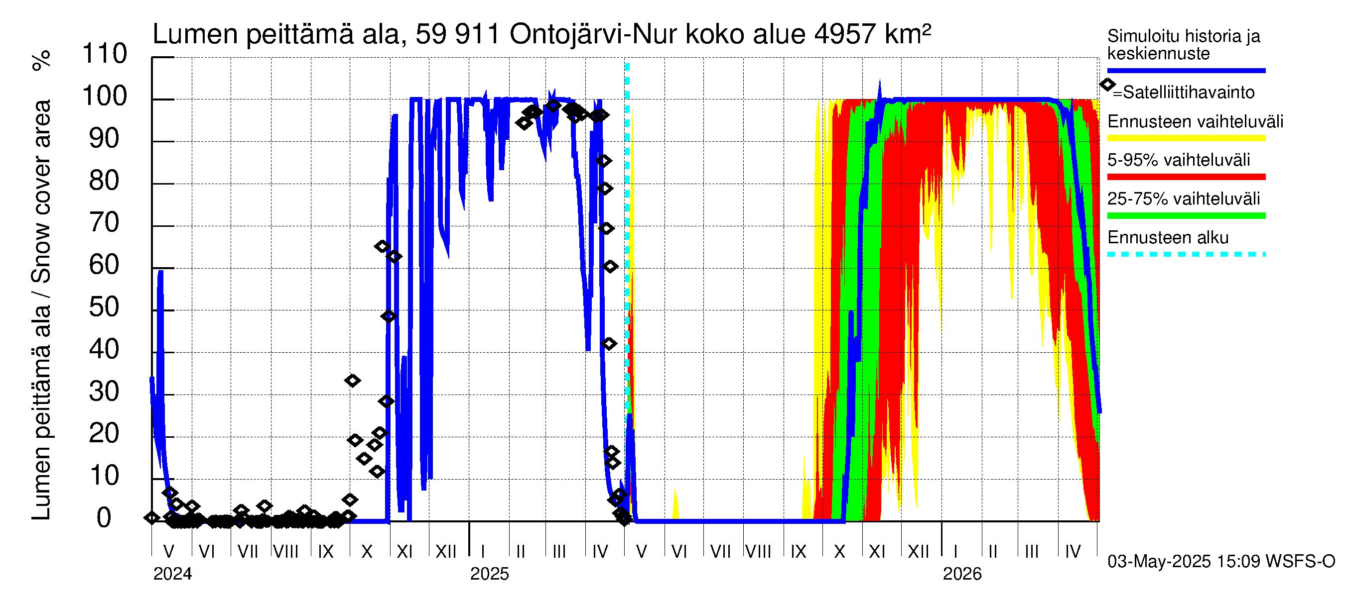 Oulujoen vesistöalue - Ontojärvi: Lumen peittämä ala
