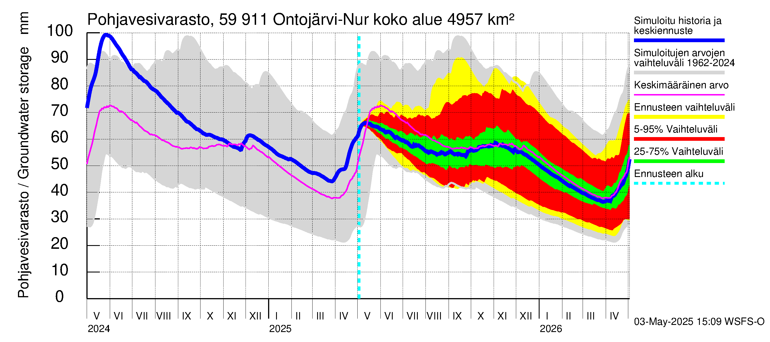 Oulujoen vesistöalue - Ontojärvi: Pohjavesivarasto