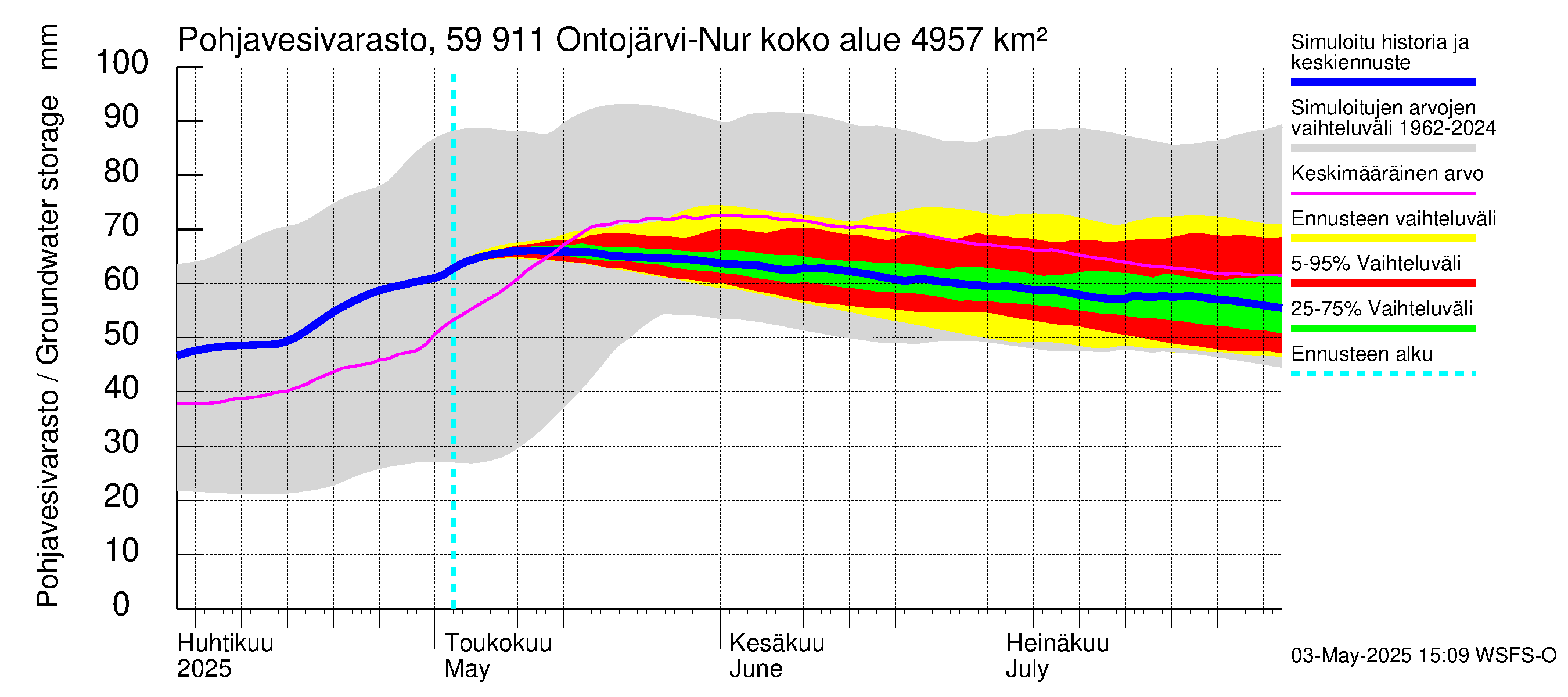Oulujoen vesistöalue - Ontojärvi: Pohjavesivarasto