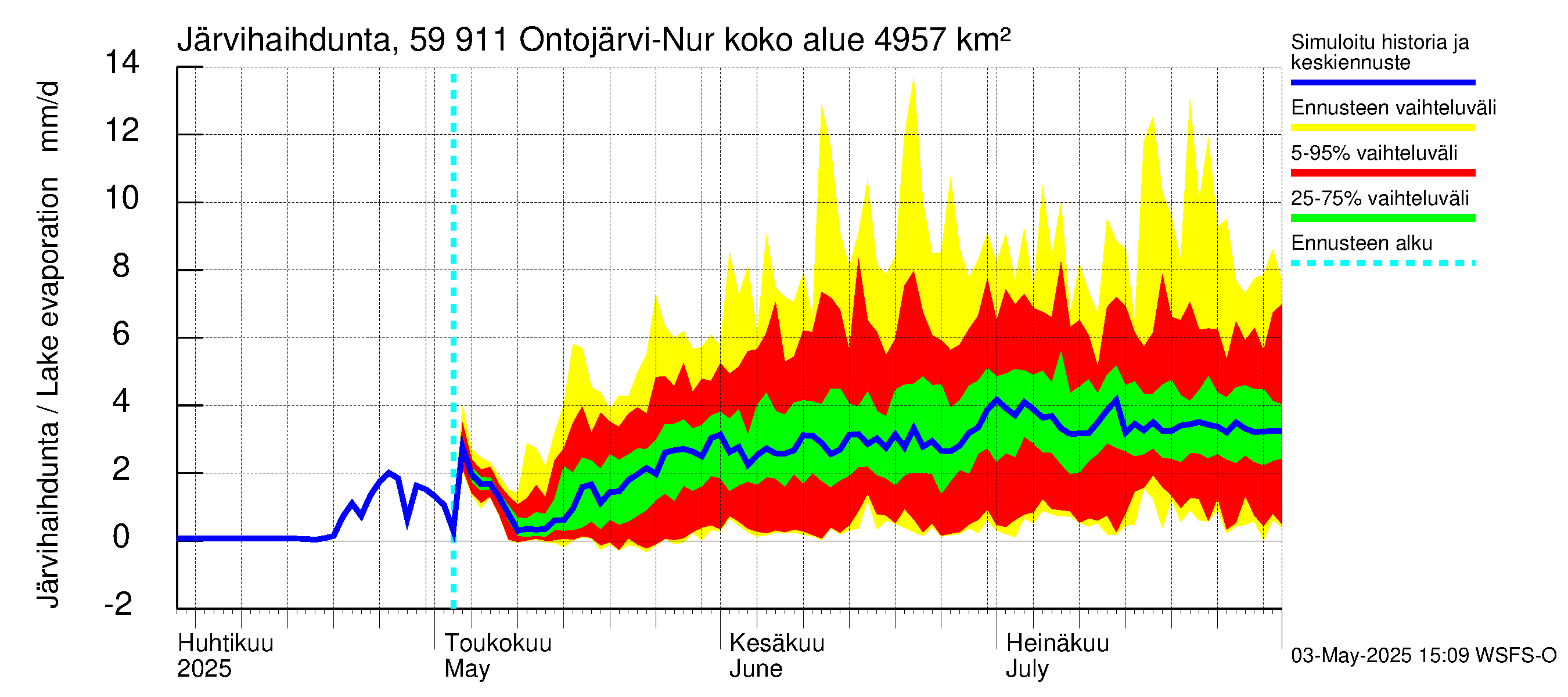 Oulujoen vesistöalue - Ontojärvi: Järvihaihdunta