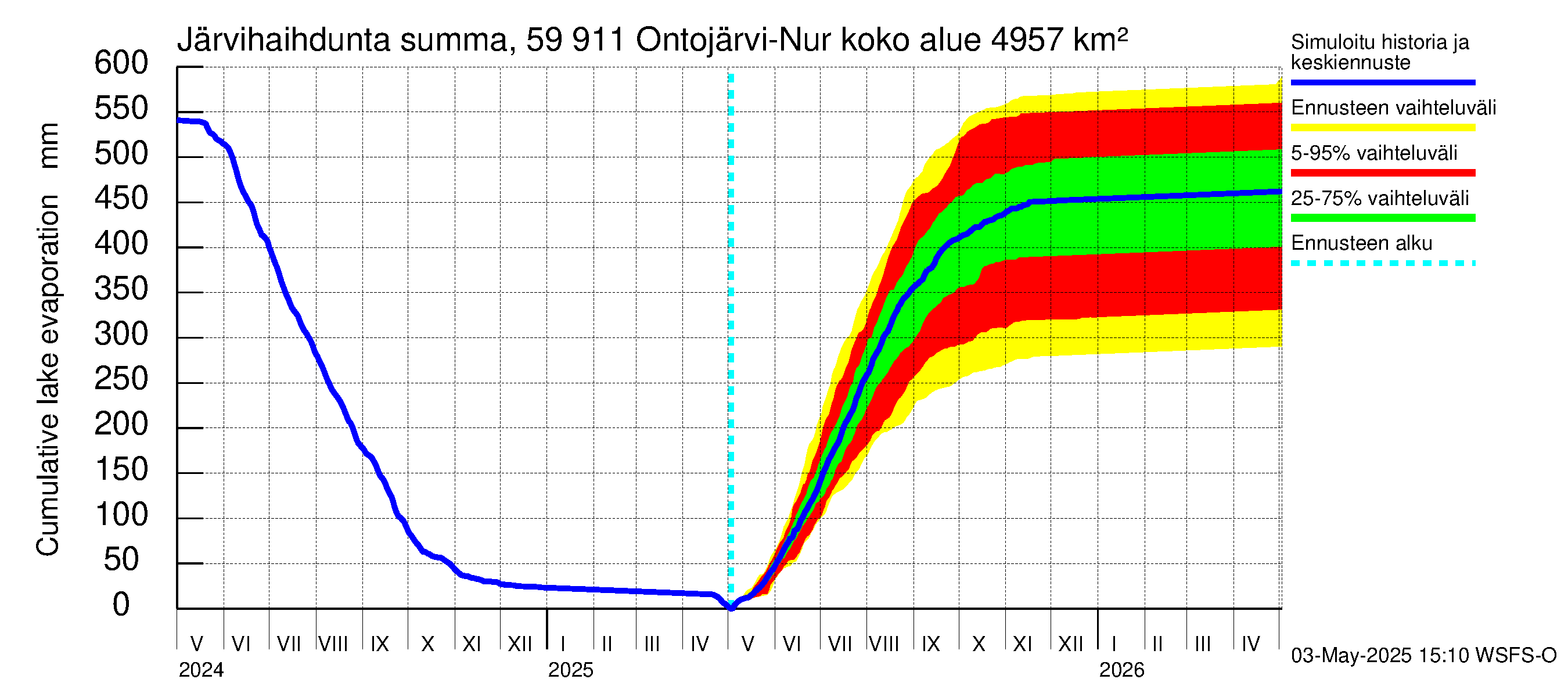 Oulujoen vesistöalue - Ontojärvi: Järvihaihdunta - summa