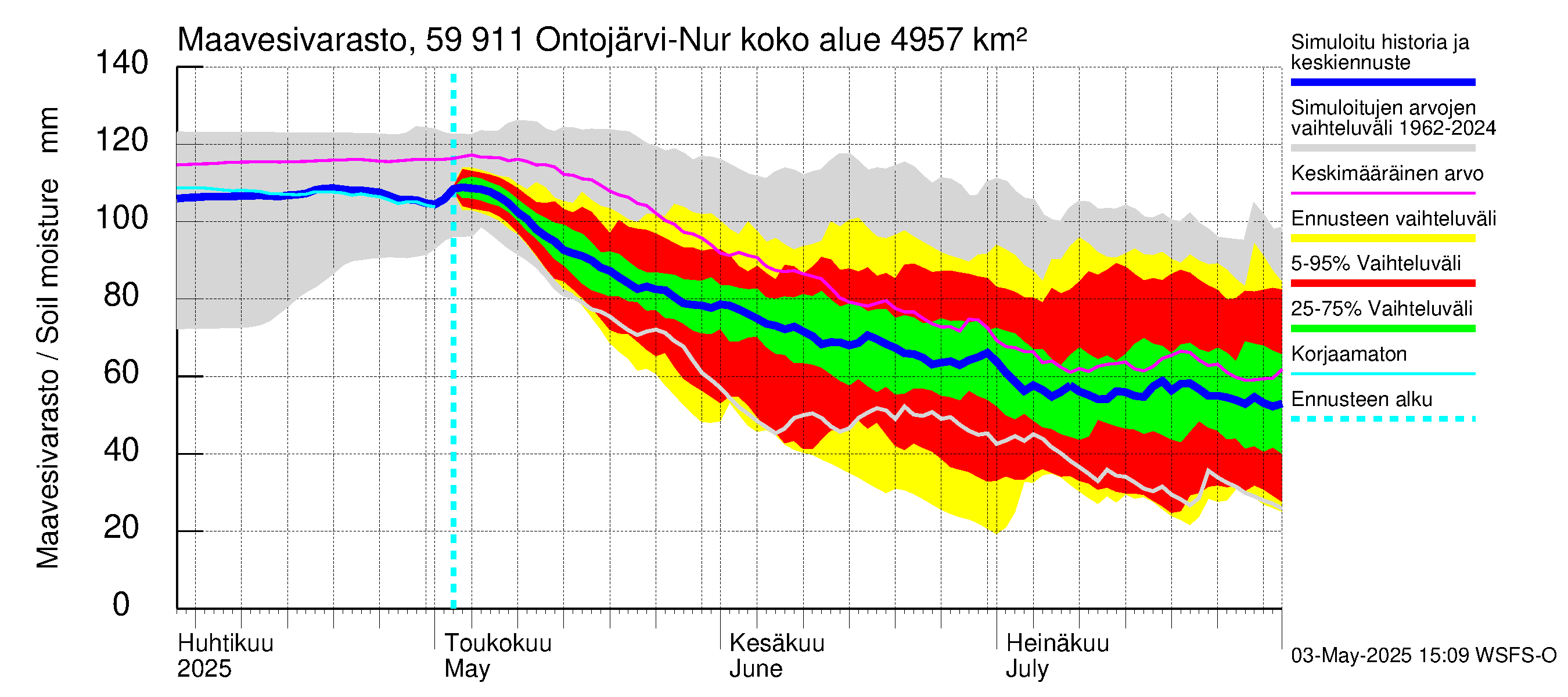 Oulujoen vesistöalue - Ontojärvi: Maavesivarasto