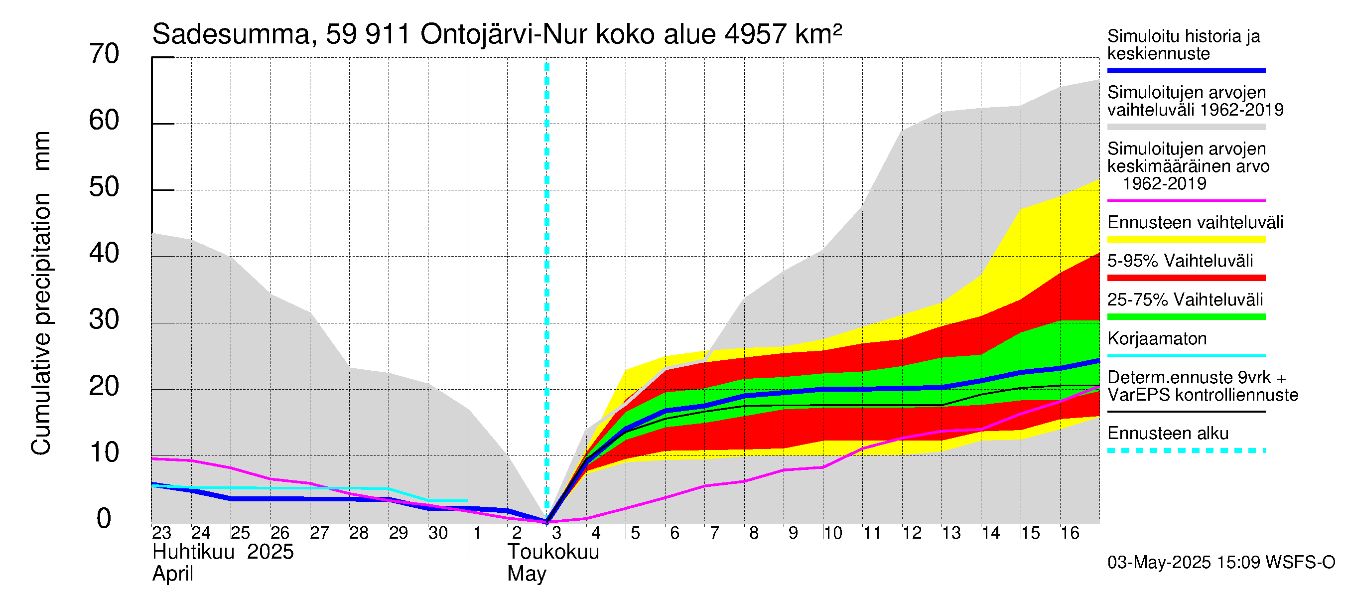 Oulujoen vesistöalue - Ontojärvi: Sade - summa