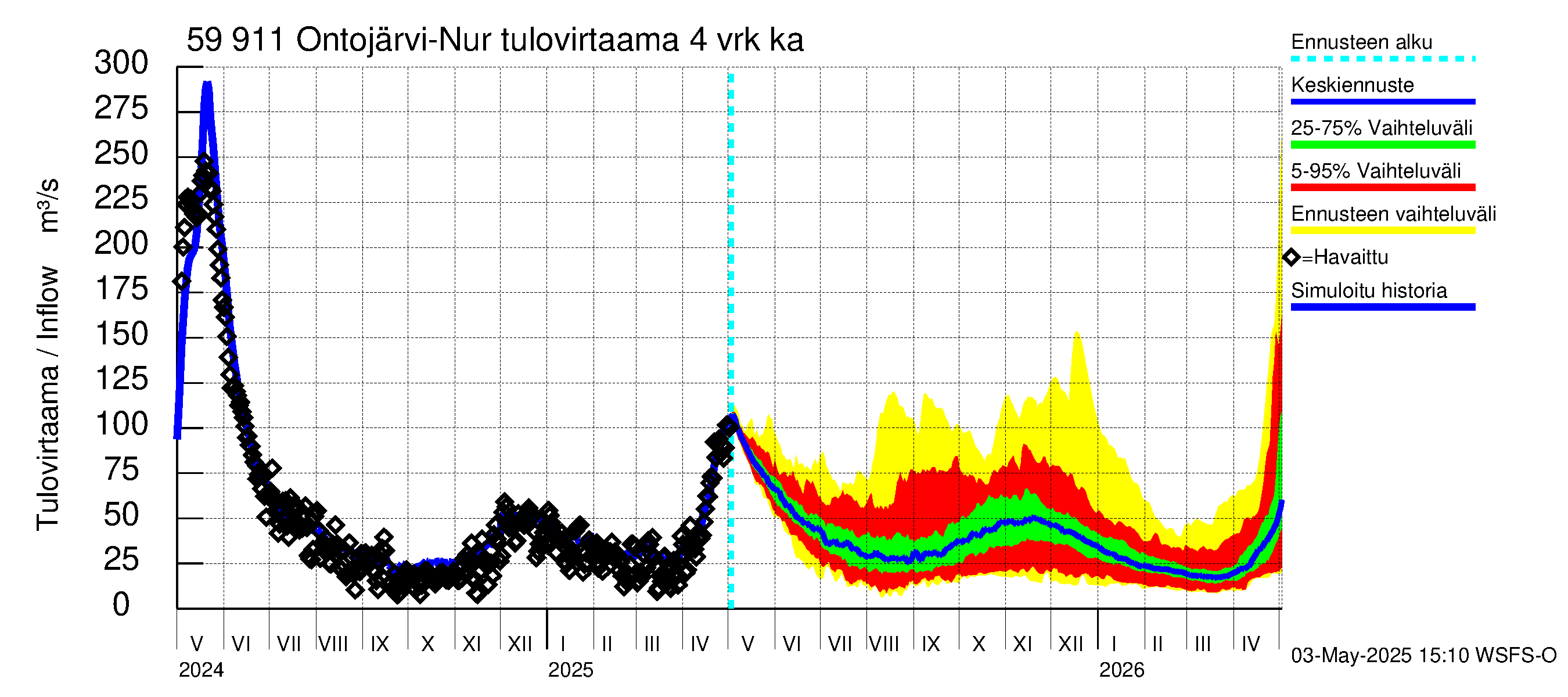 Oulujoen vesistöalue - Ontojärvi: Tulovirtaama (usean vuorokauden liukuva keskiarvo) - jakaumaennuste