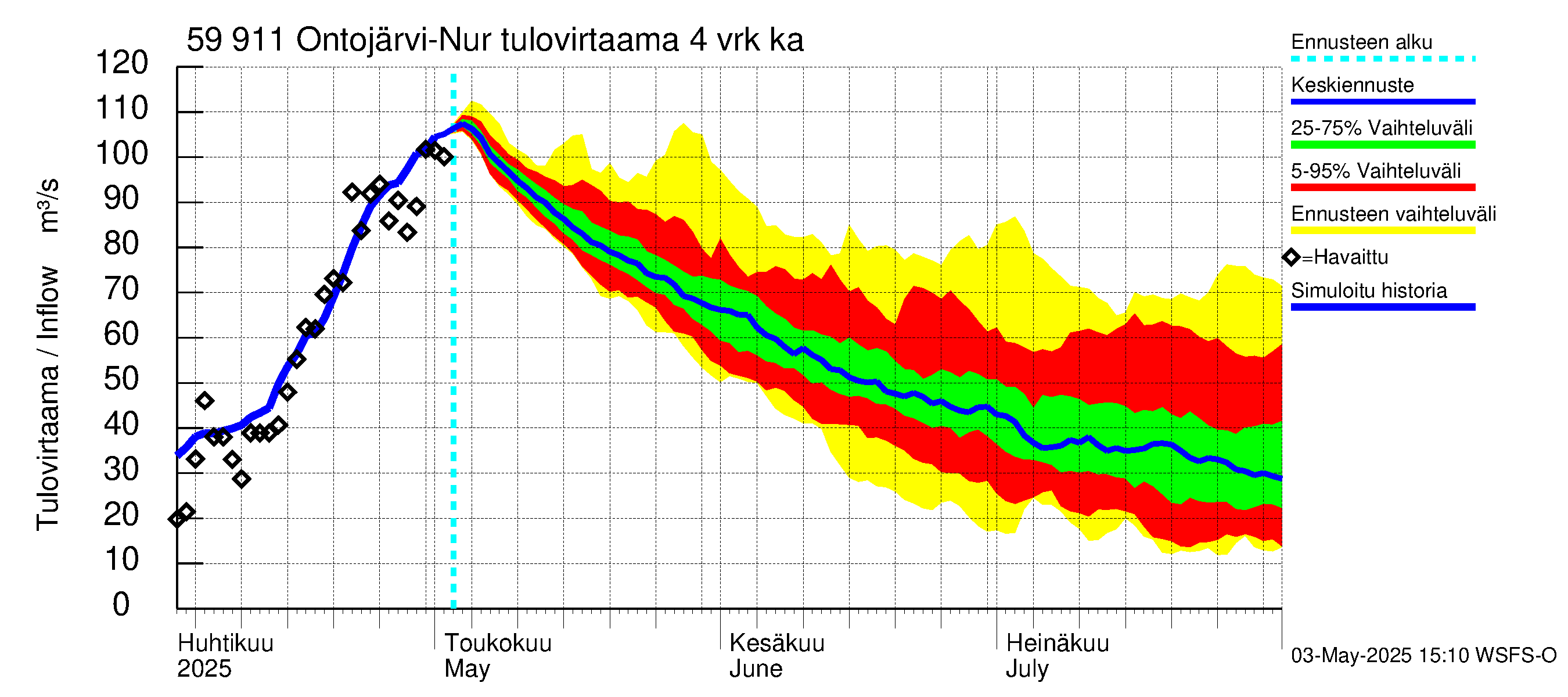 Oulujoen vesistöalue - Ontojärvi: Tulovirtaama (usean vuorokauden liukuva keskiarvo) - jakaumaennuste