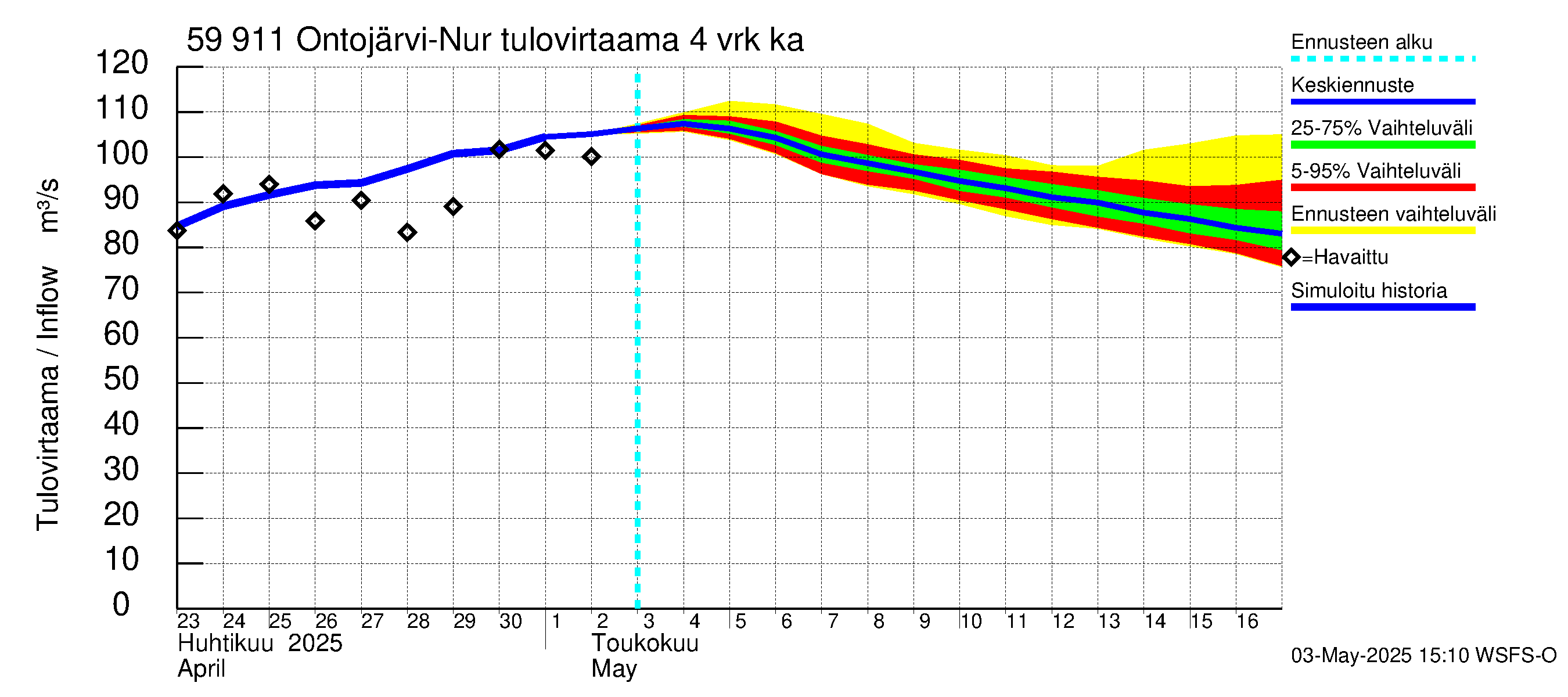 Oulujoen vesistöalue - Ontojärvi: Tulovirtaama (usean vuorokauden liukuva keskiarvo) - jakaumaennuste
