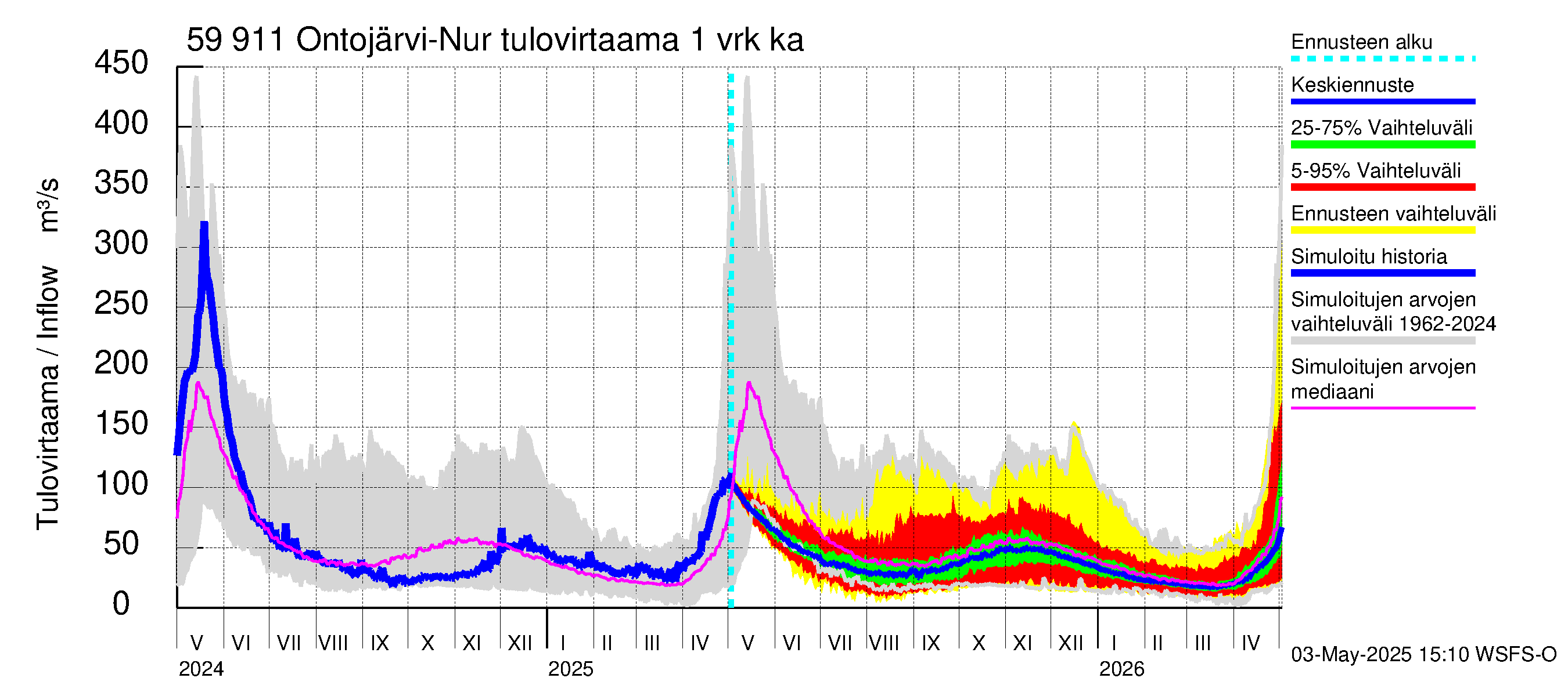 Oulujoen vesistöalue - Ontojärvi: Tulovirtaama - jakaumaennuste