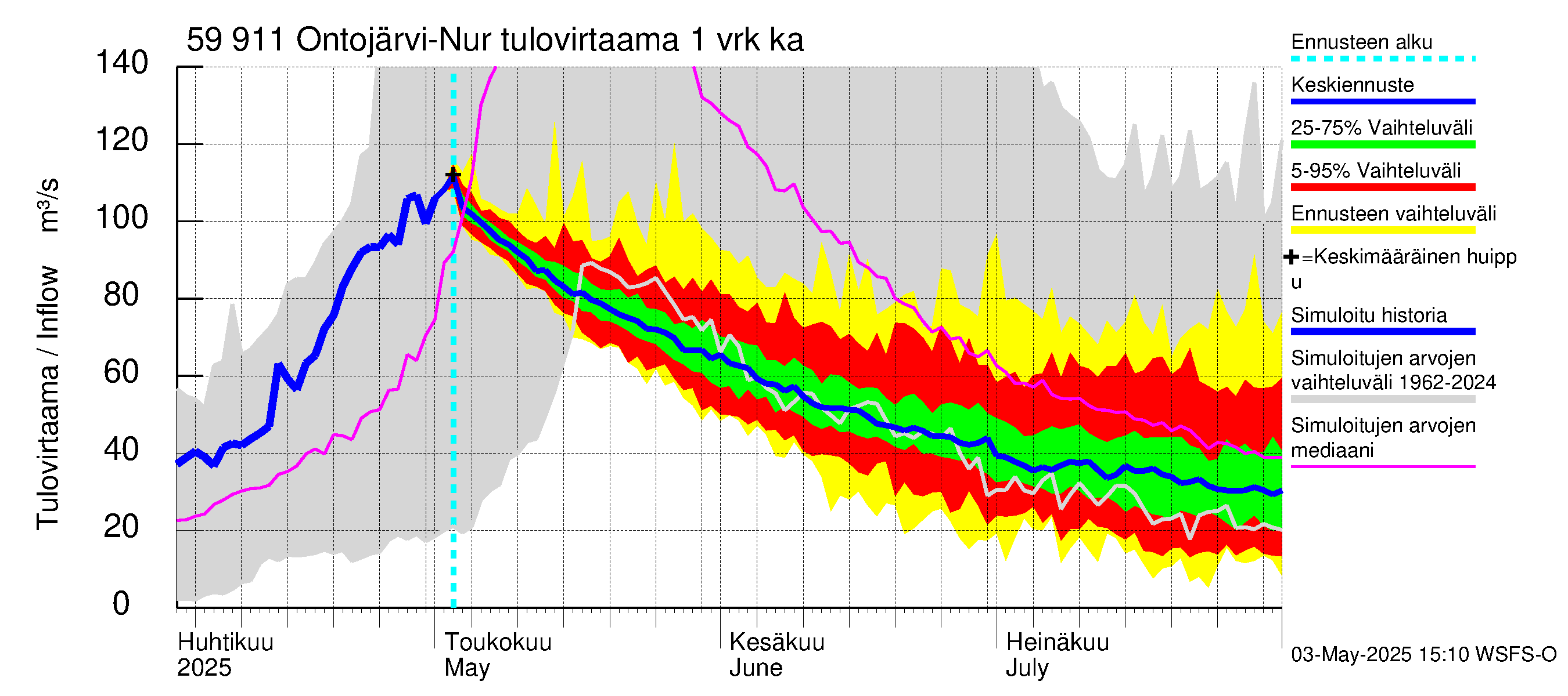 Oulujoen vesistöalue - Ontojärvi: Tulovirtaama - jakaumaennuste