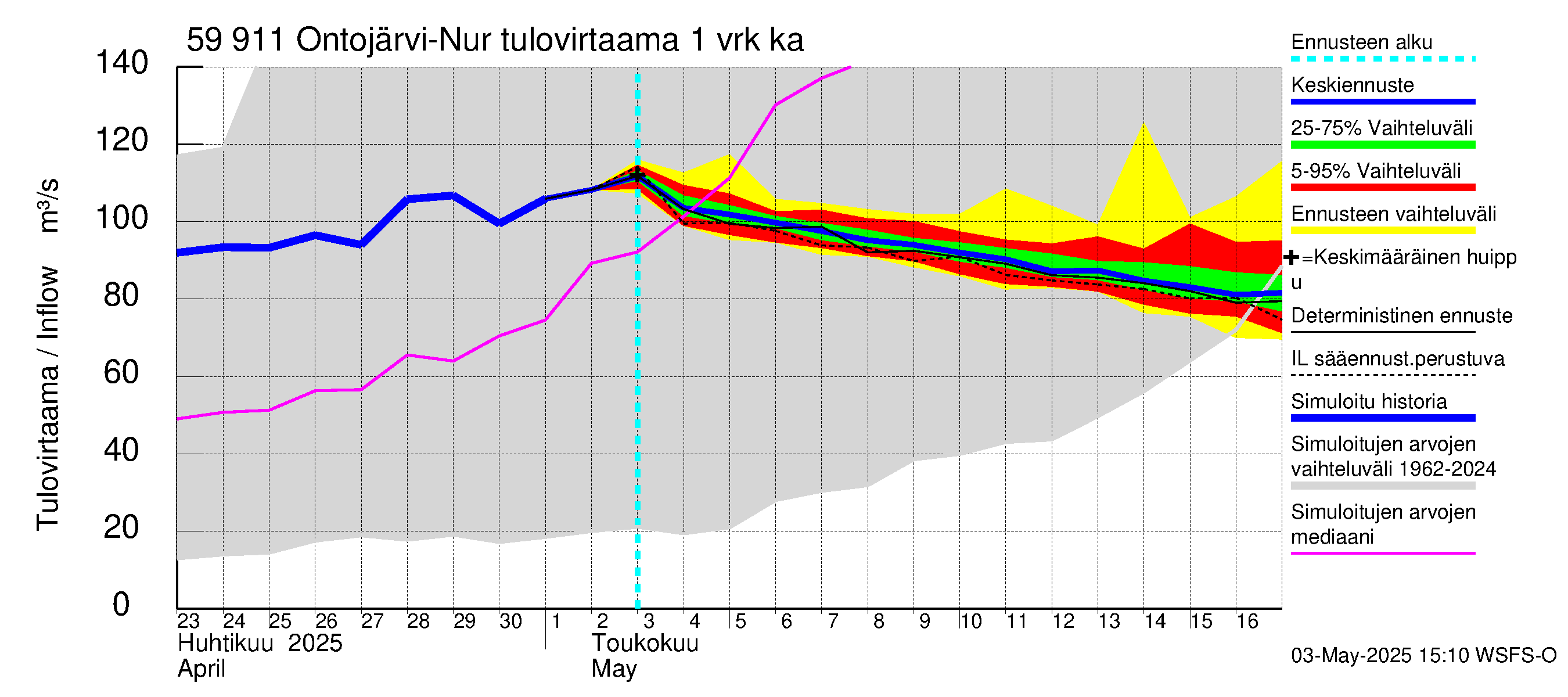 Oulujoen vesistöalue - Ontojärvi: Tulovirtaama - jakaumaennuste