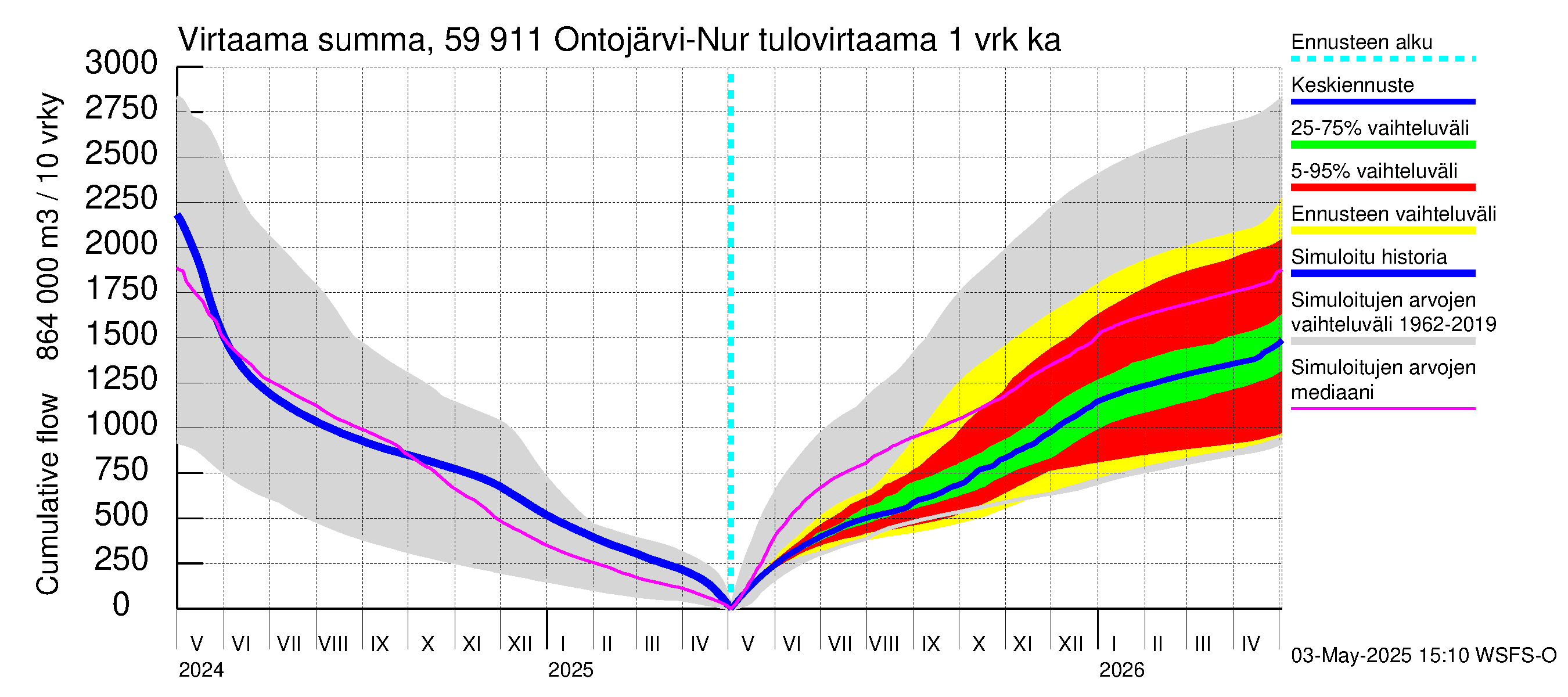 Oulujoen vesistöalue - Ontojärvi: Tulovirtaama - summa