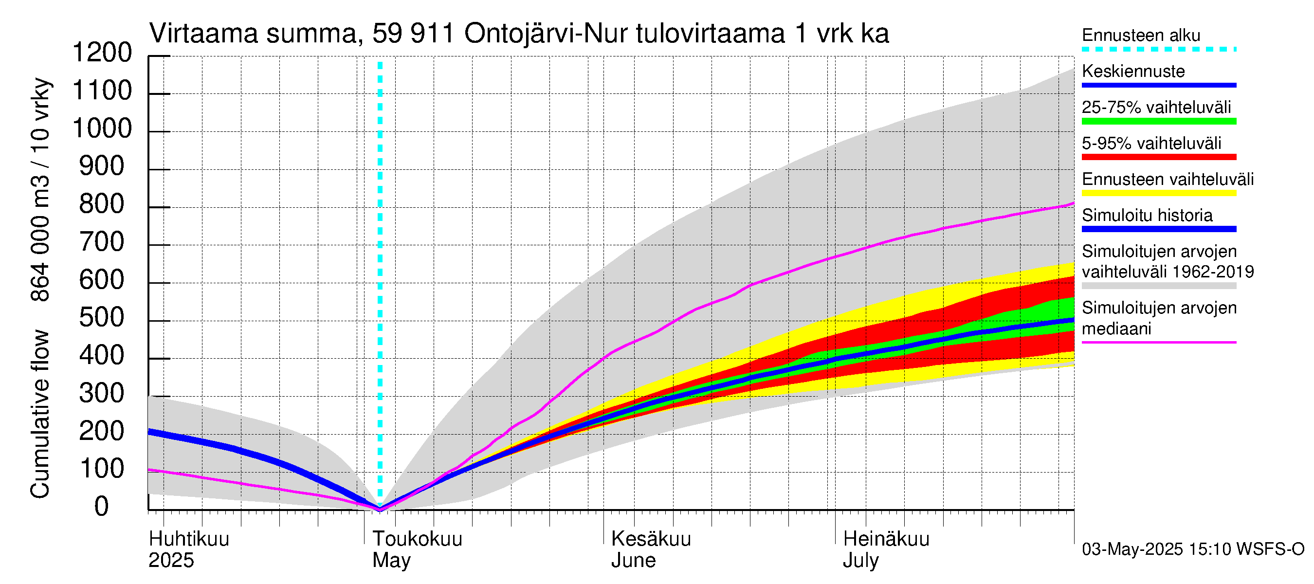 Oulujoen vesistöalue - Ontojärvi: Tulovirtaama - summa