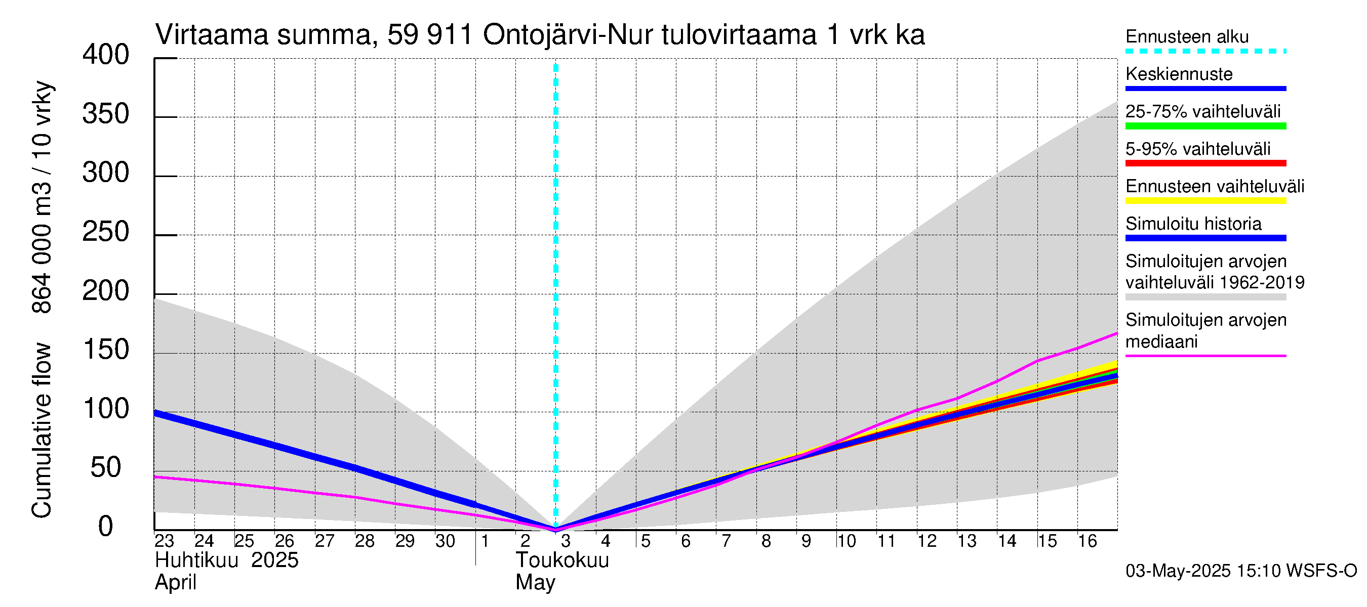 Oulujoen vesistöalue - Ontojärvi: Tulovirtaama - summa
