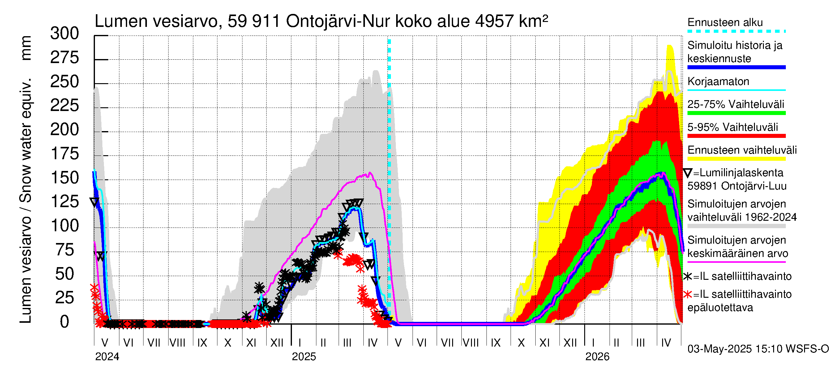 Oulujoen vesistöalue - Ontojärvi: Lumen vesiarvo