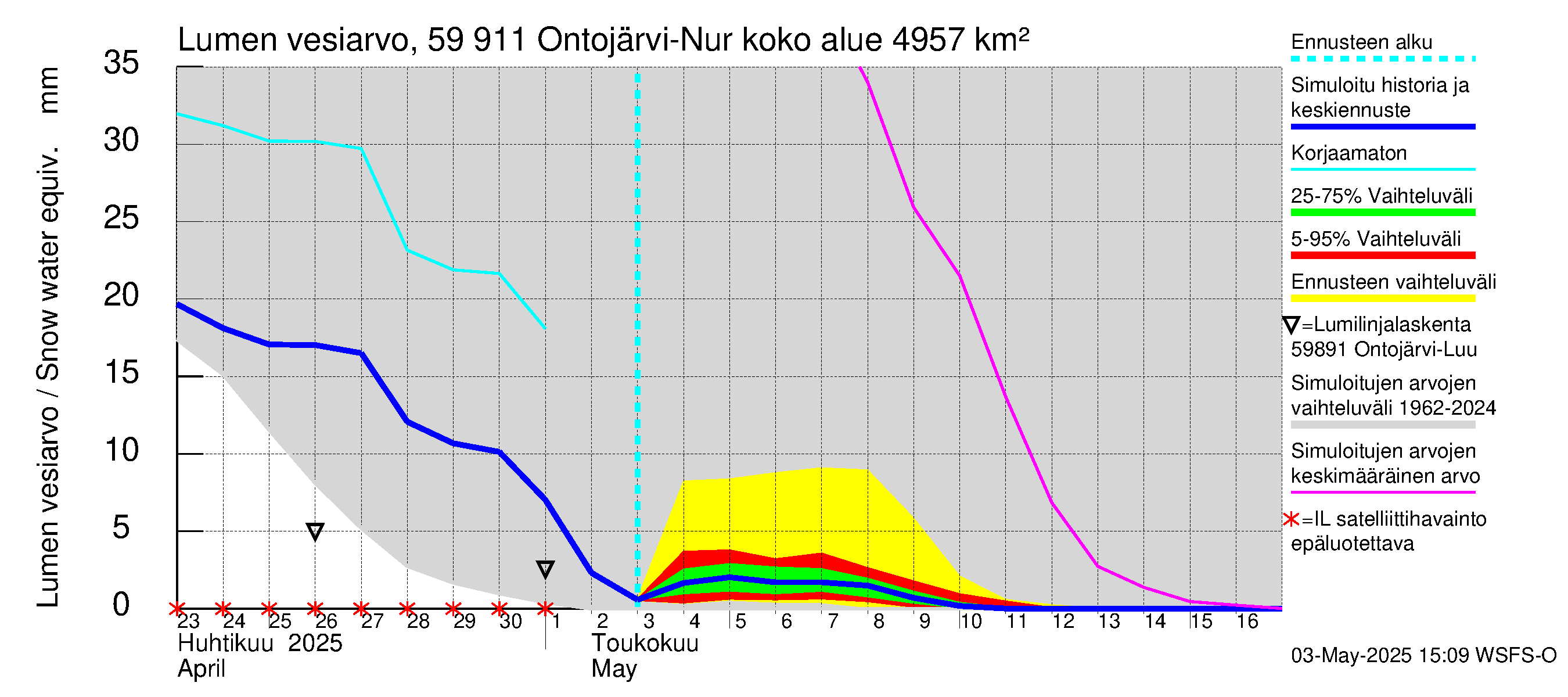 Oulujoen vesistöalue - Ontojärvi: Lumen vesiarvo