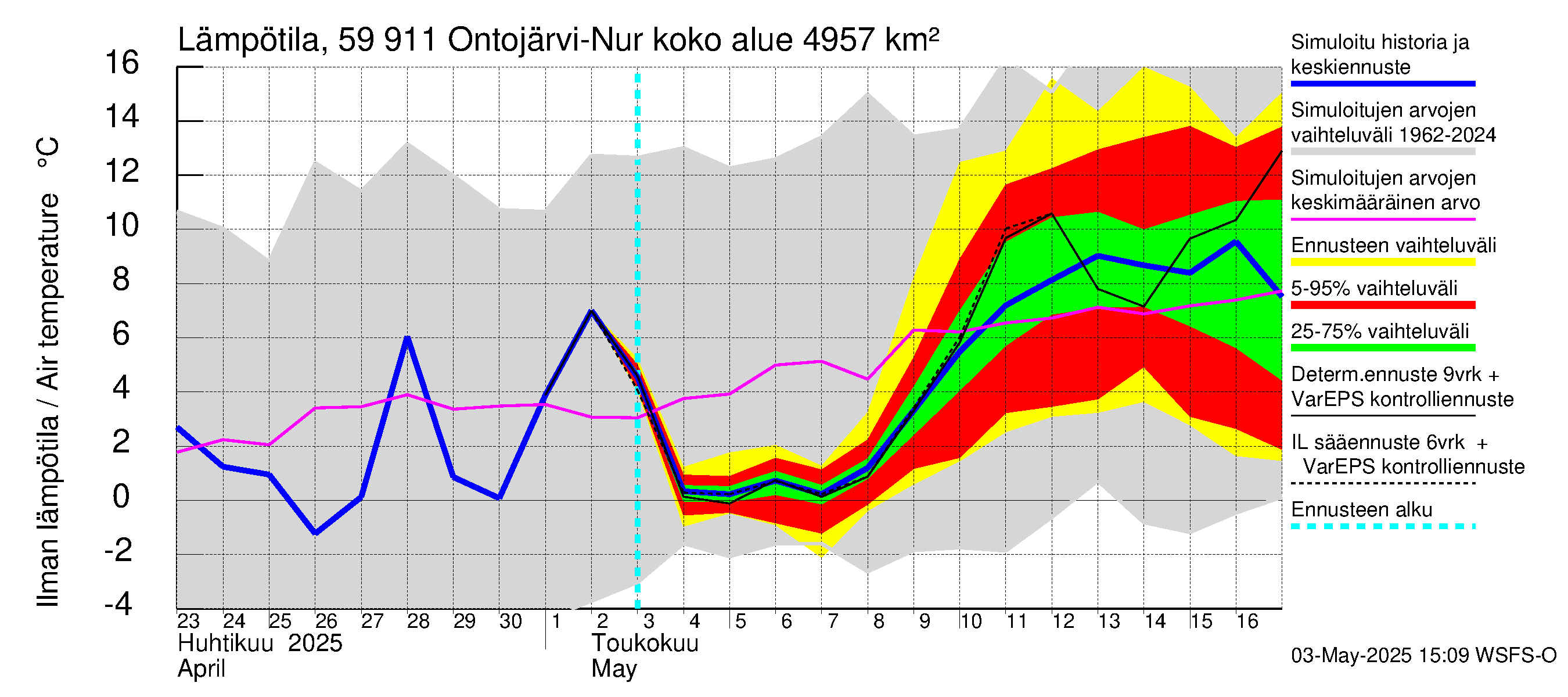 Oulujoen vesistöalue - Ontojärvi: Ilman lämpötila