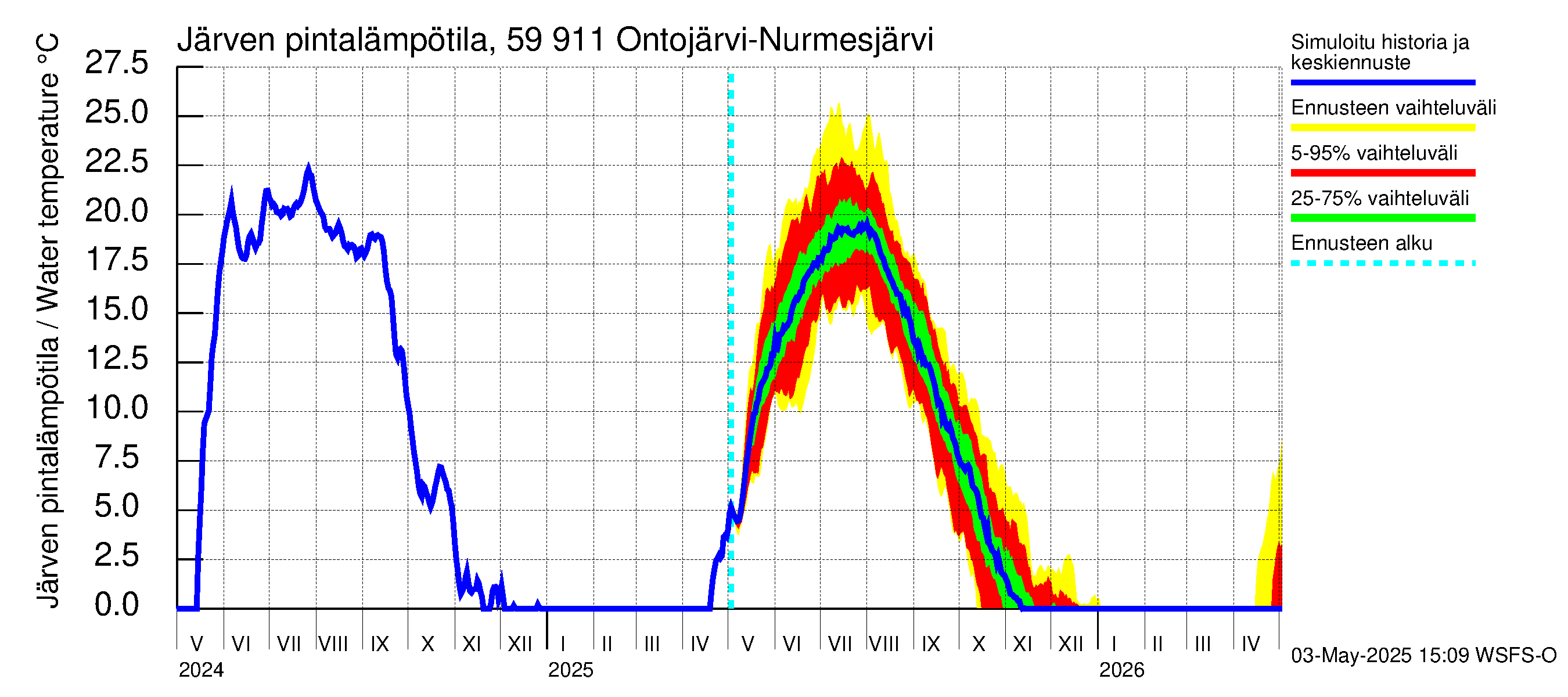 Oulujoen vesistöalue - Ontojärvi: Järven pintalämpötila