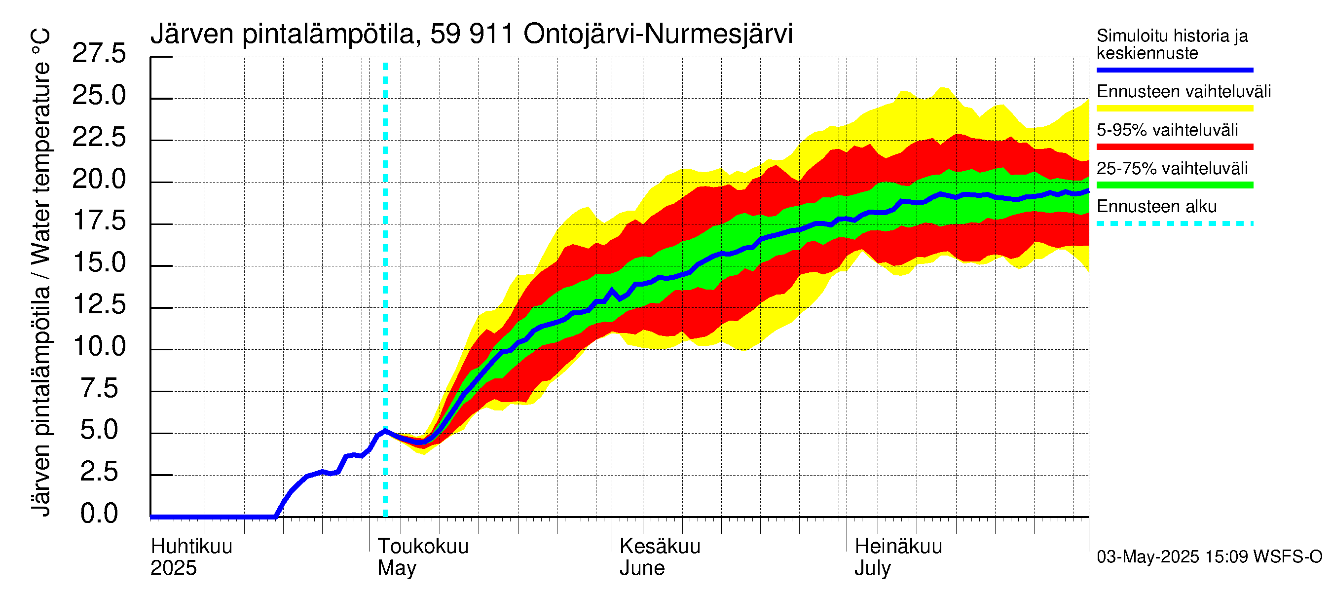 Oulujoen vesistöalue - Ontojärvi: Järven pintalämpötila
