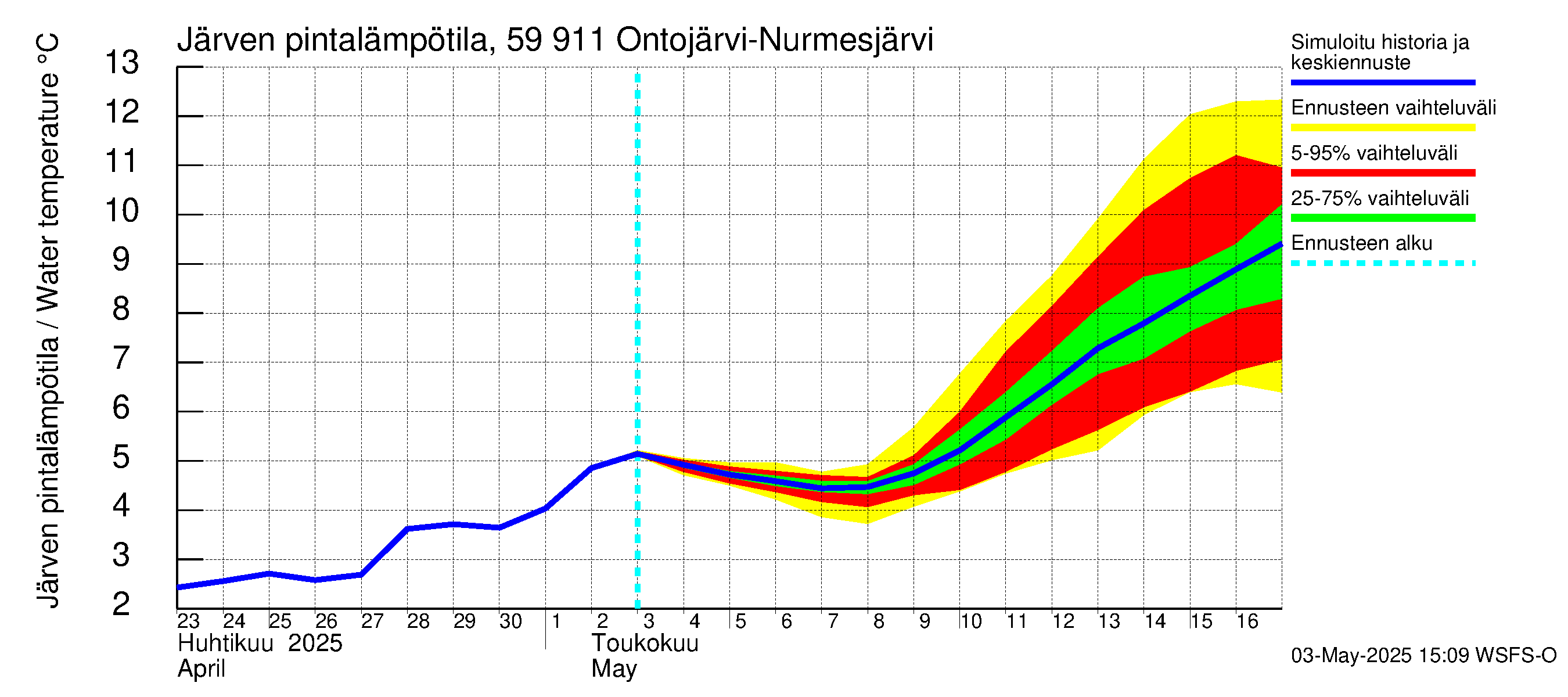 Oulujoen vesistöalue - Ontojärvi: Järven pintalämpötila