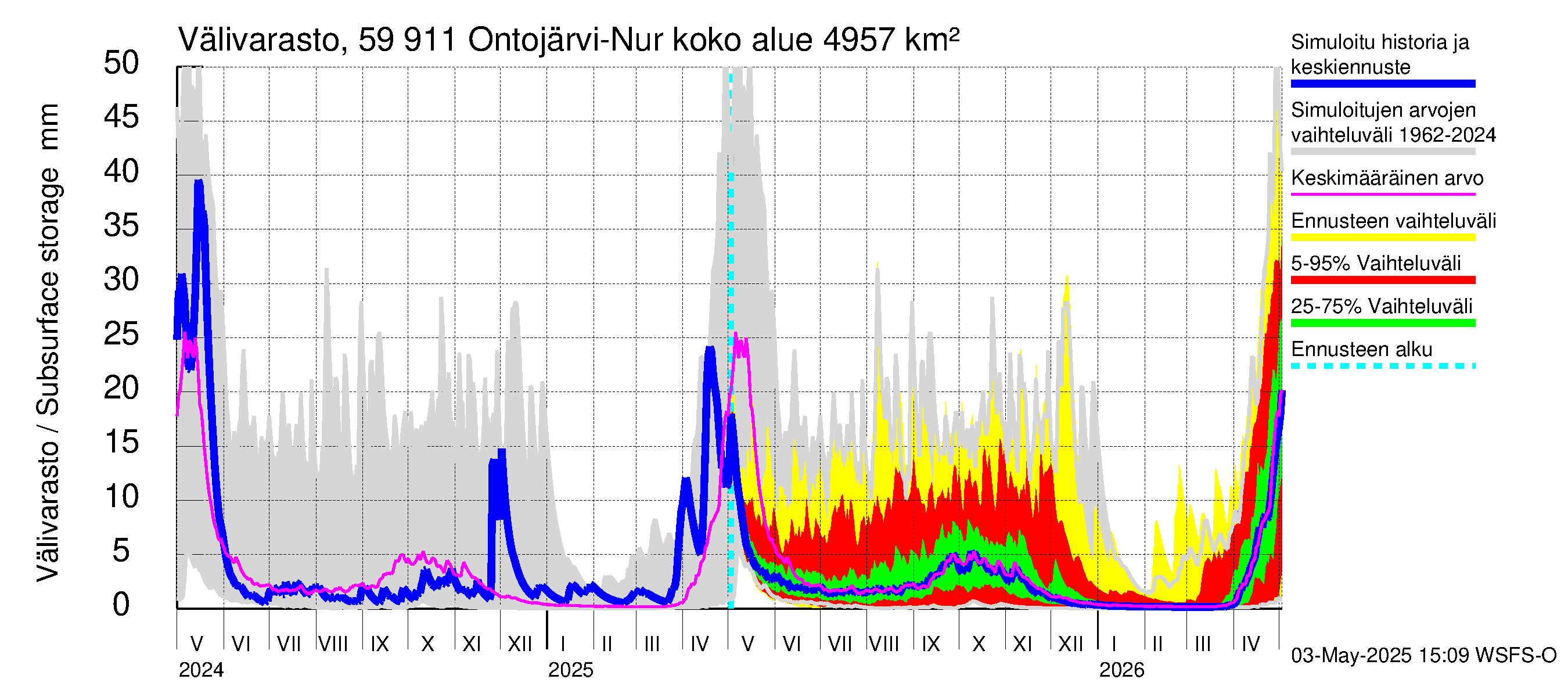 Oulujoen vesistöalue - Ontojärvi: Välivarasto