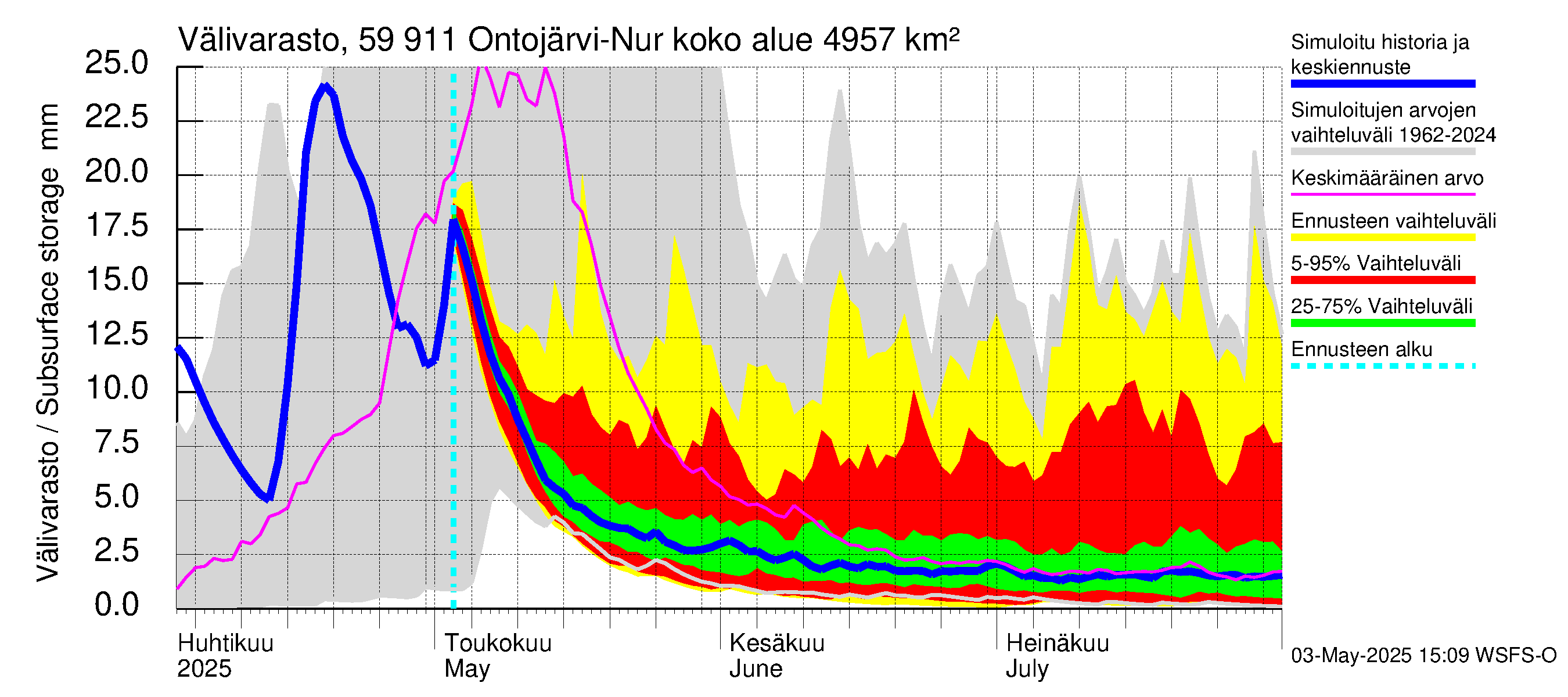 Oulujoen vesistöalue - Ontojärvi: Välivarasto