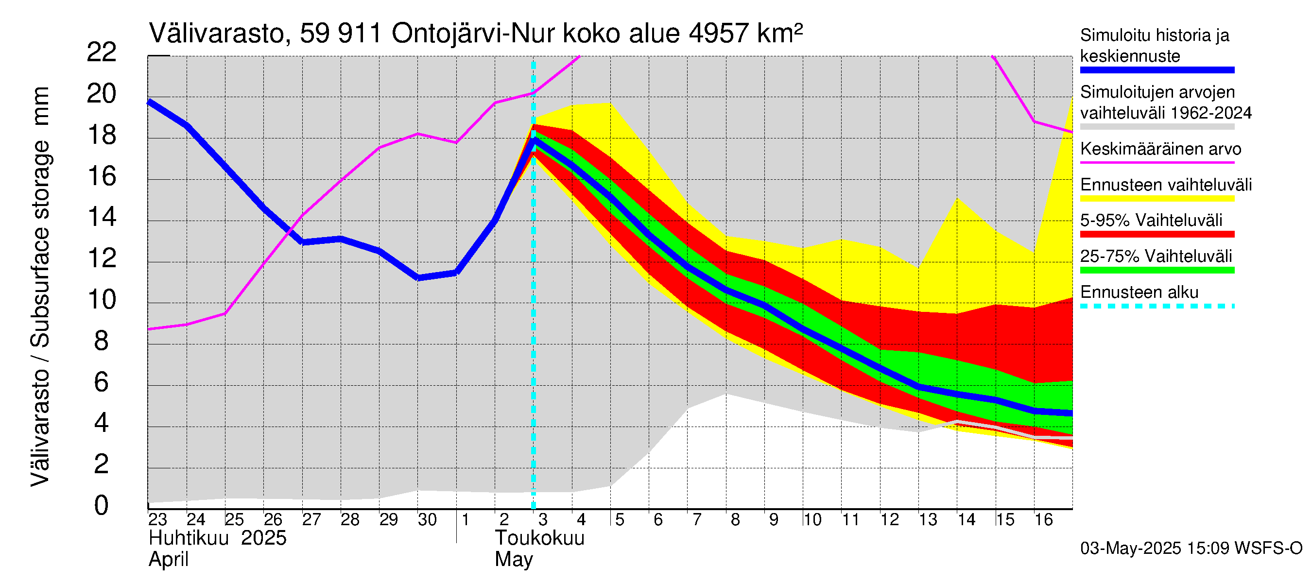 Oulujoen vesistöalue - Ontojärvi: Välivarasto