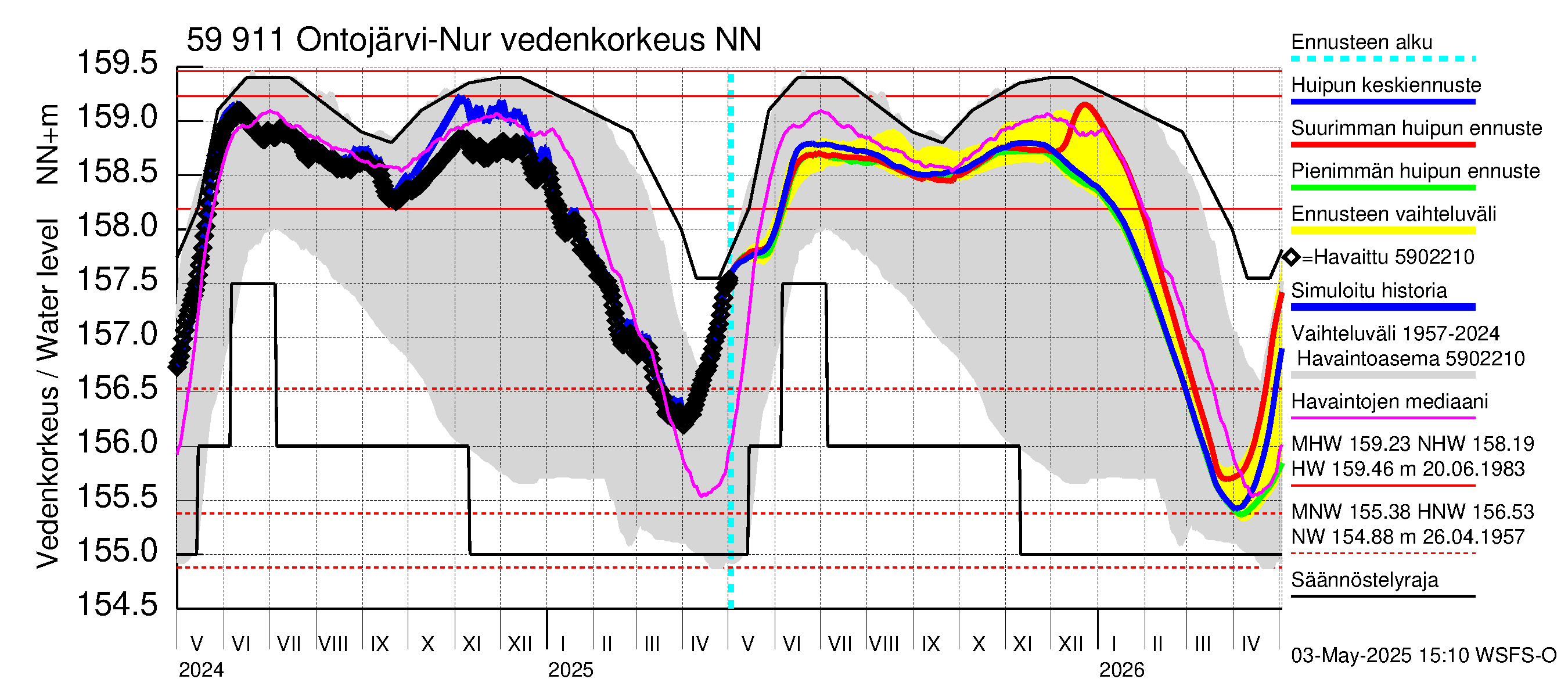 Oulujoen vesistöalue - Ontojärvi: Vedenkorkeus - huippujen keski- ja ääriennusteet