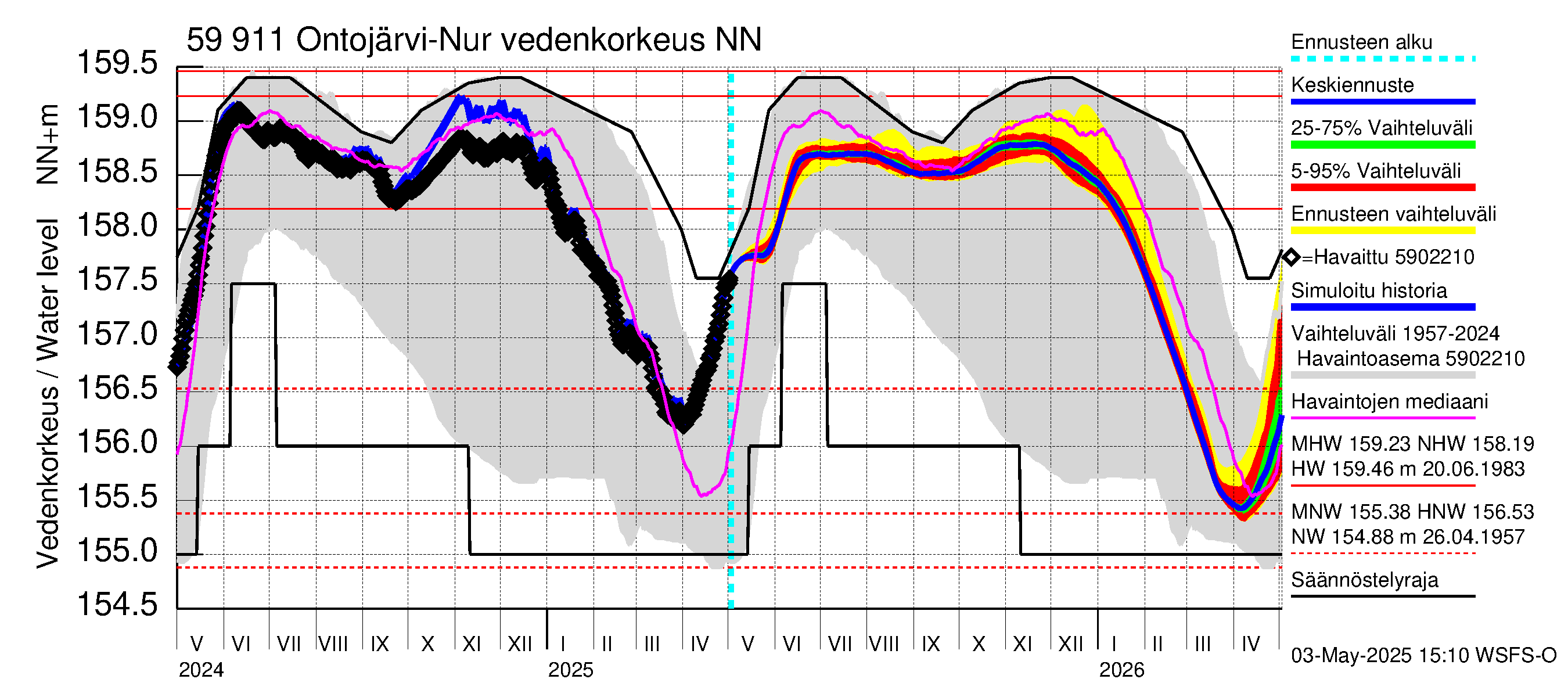 Oulujoen vesistöalue - Ontojärvi: Vedenkorkeus - jakaumaennuste