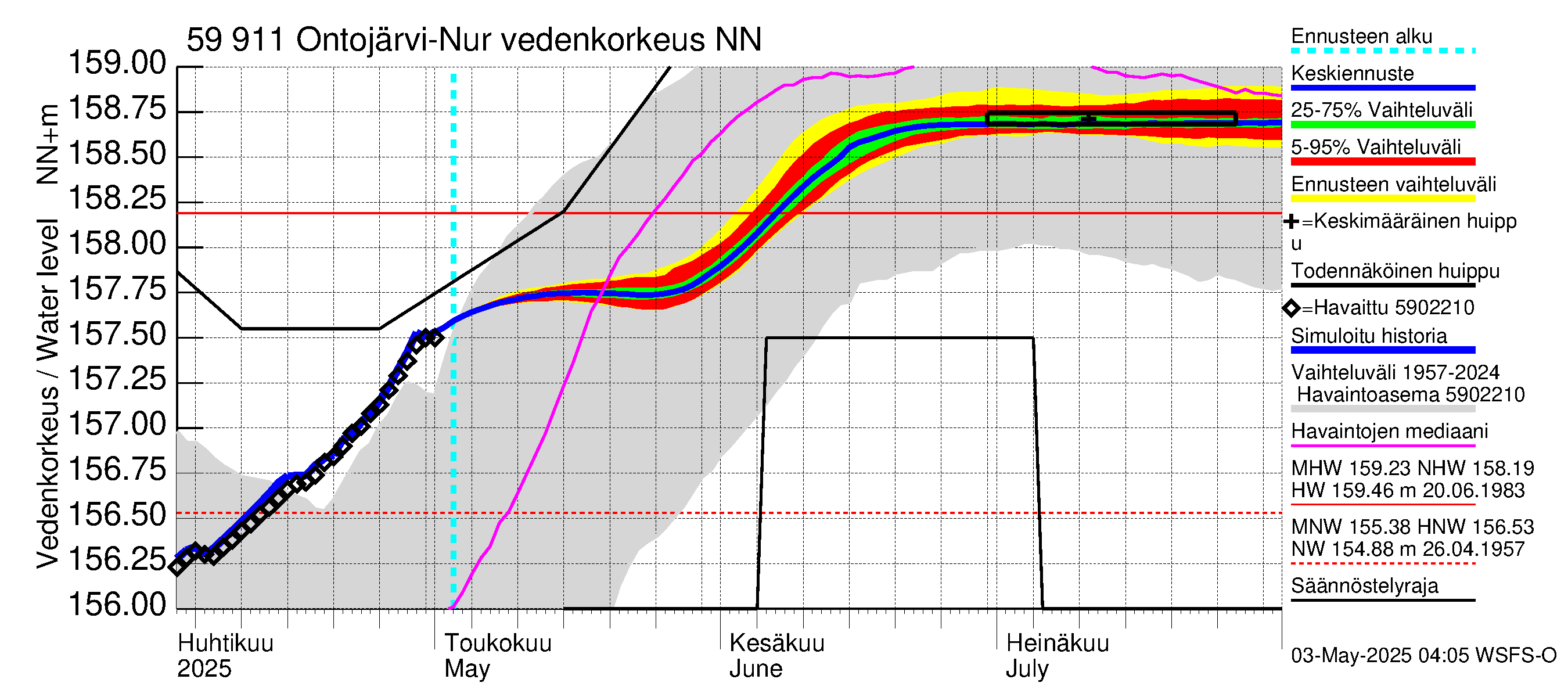 Oulujoen vesistöalue - Ontojärvi: Vedenkorkeus - jakaumaennuste