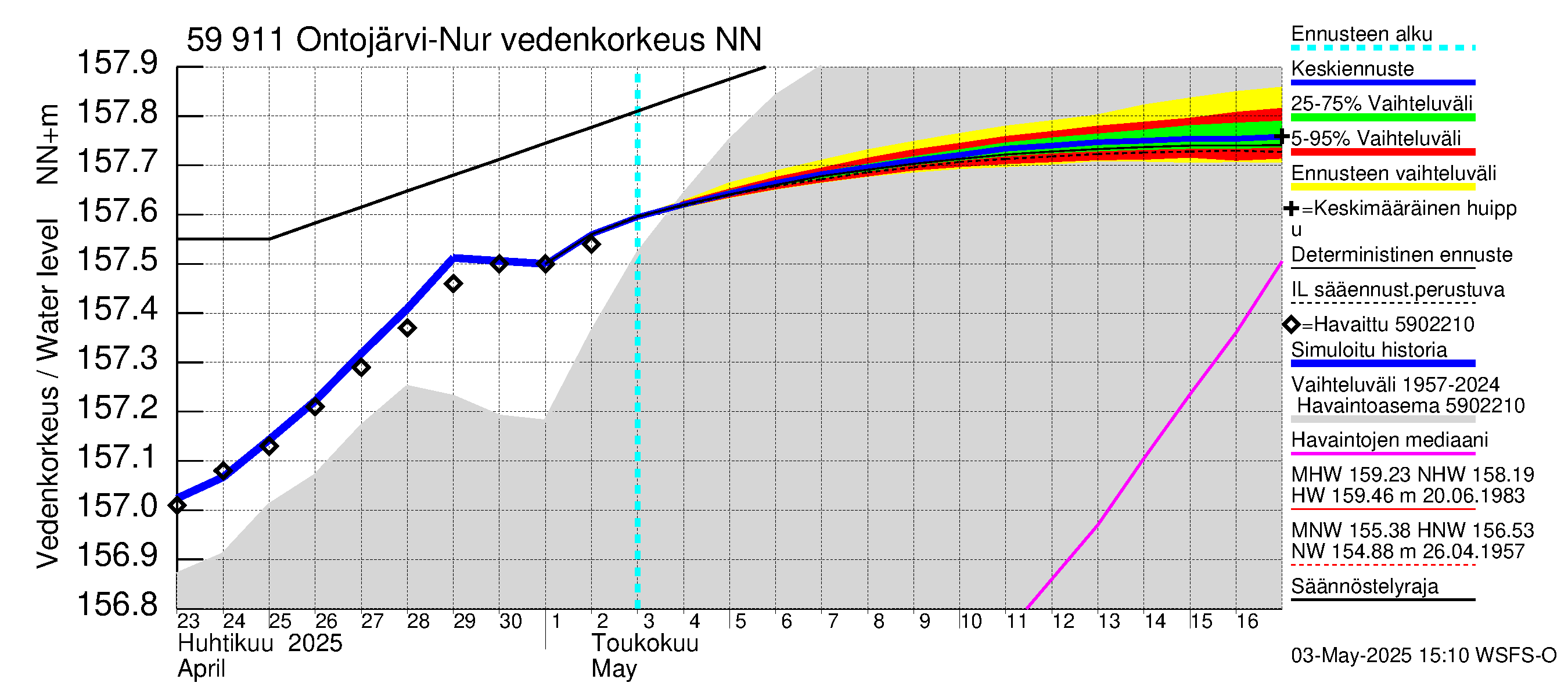 Oulujoen vesistöalue - Ontojärvi: Vedenkorkeus - jakaumaennuste