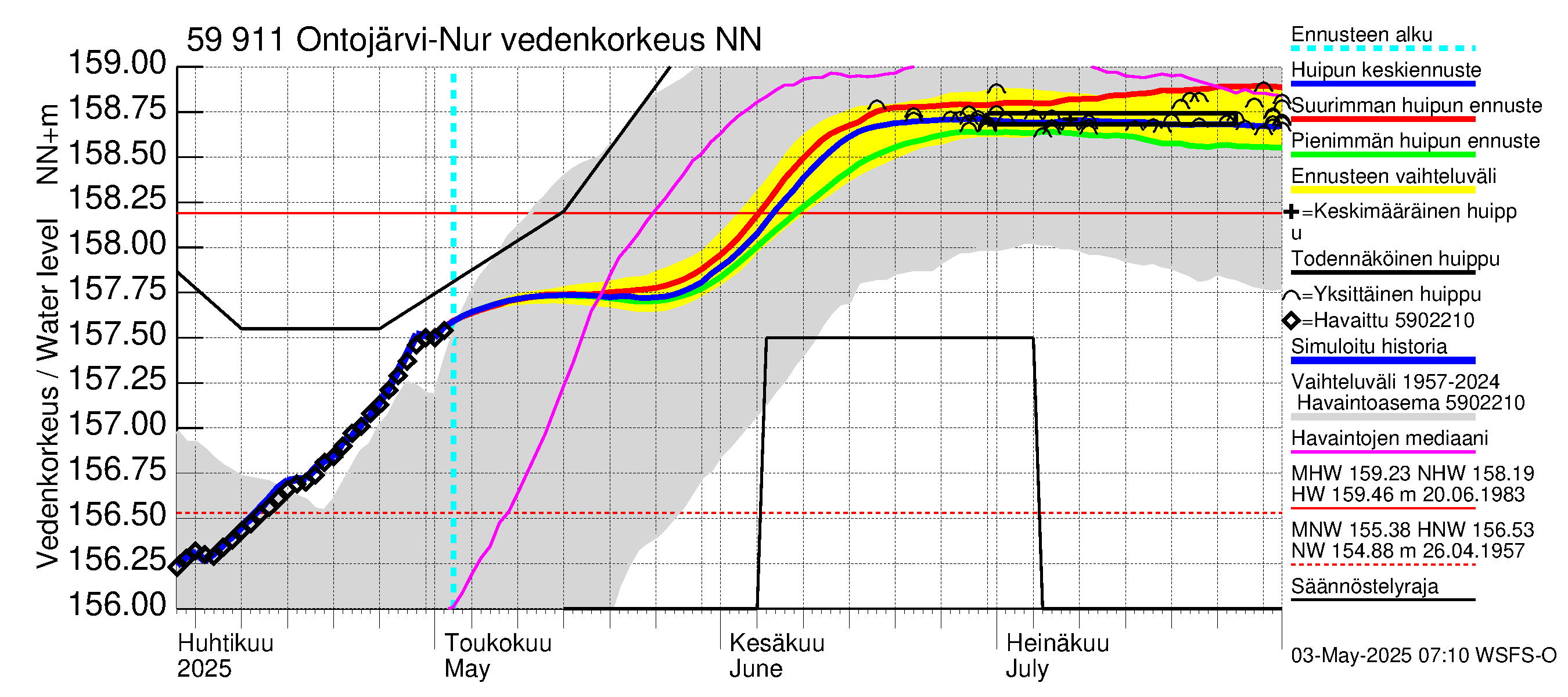 Oulujoen vesistöalue - Ontojärvi: Vedenkorkeus - huippujen keski- ja ääriennusteet